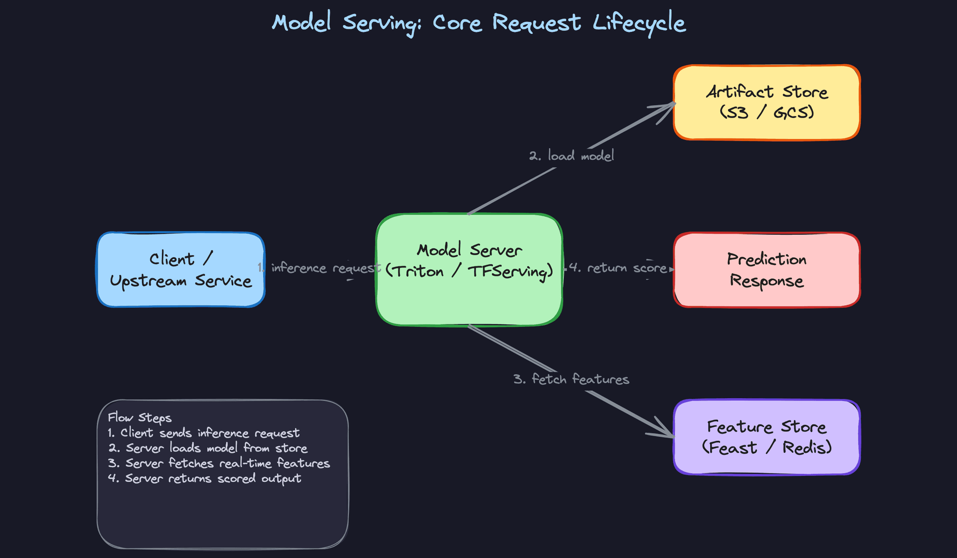 Model Serving: Core Request Lifecycle