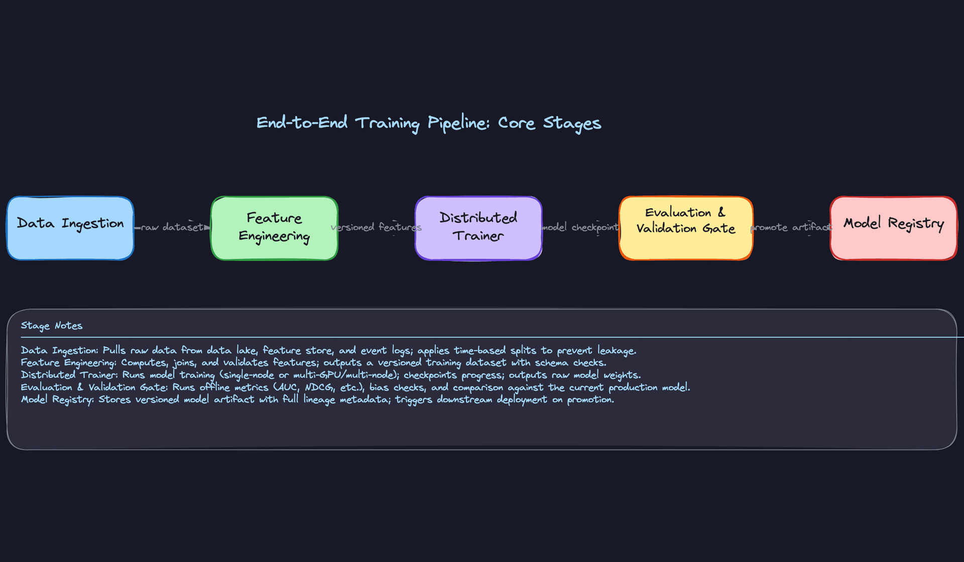 End-to-End Training Pipeline: Core Stages