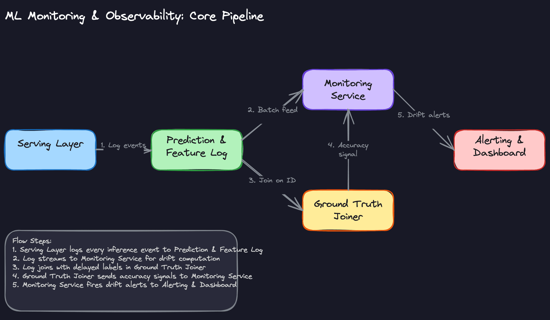 ML Monitoring & Observability: Core Pipeline