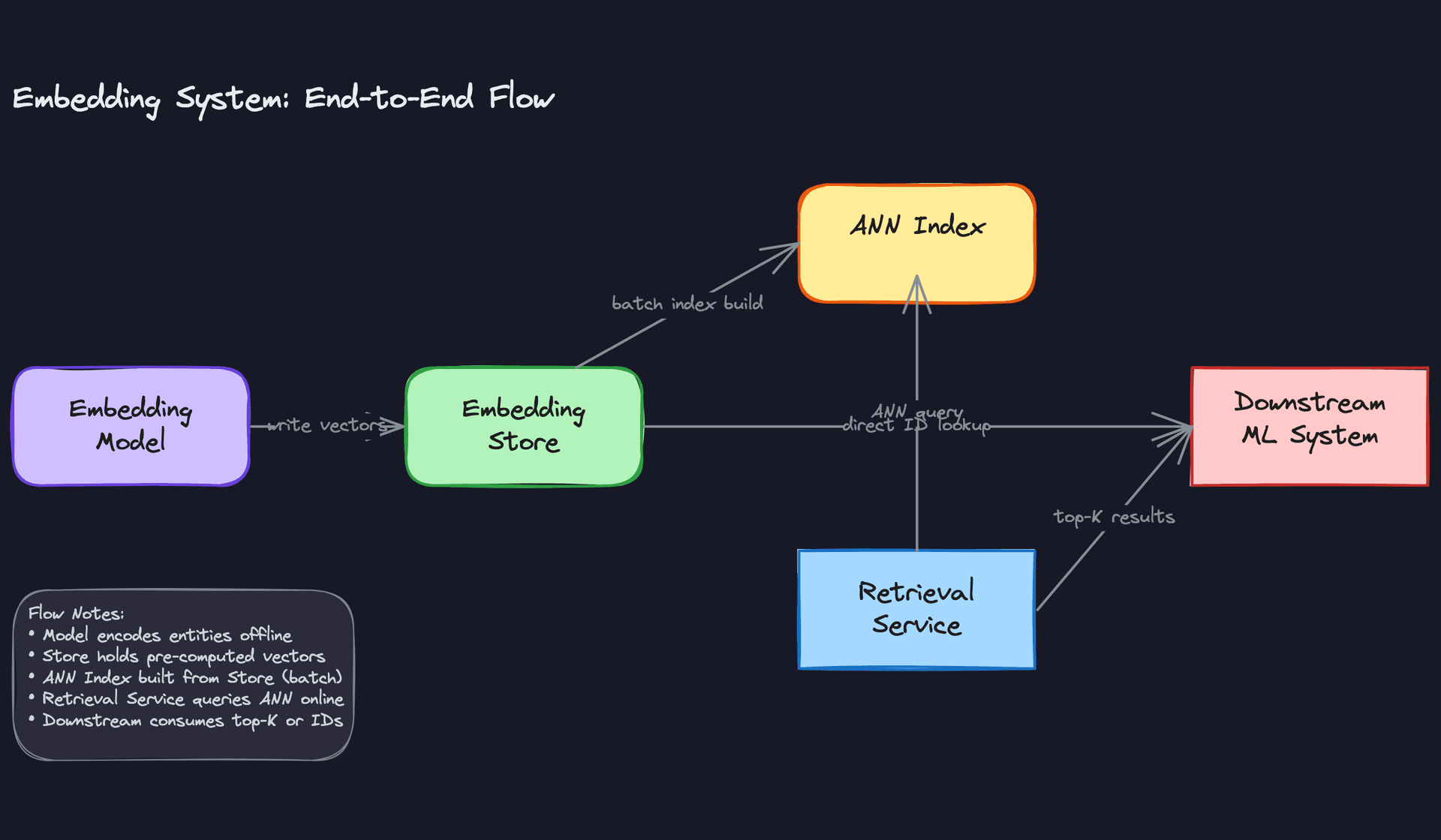 Embedding System: End-to-End Flow