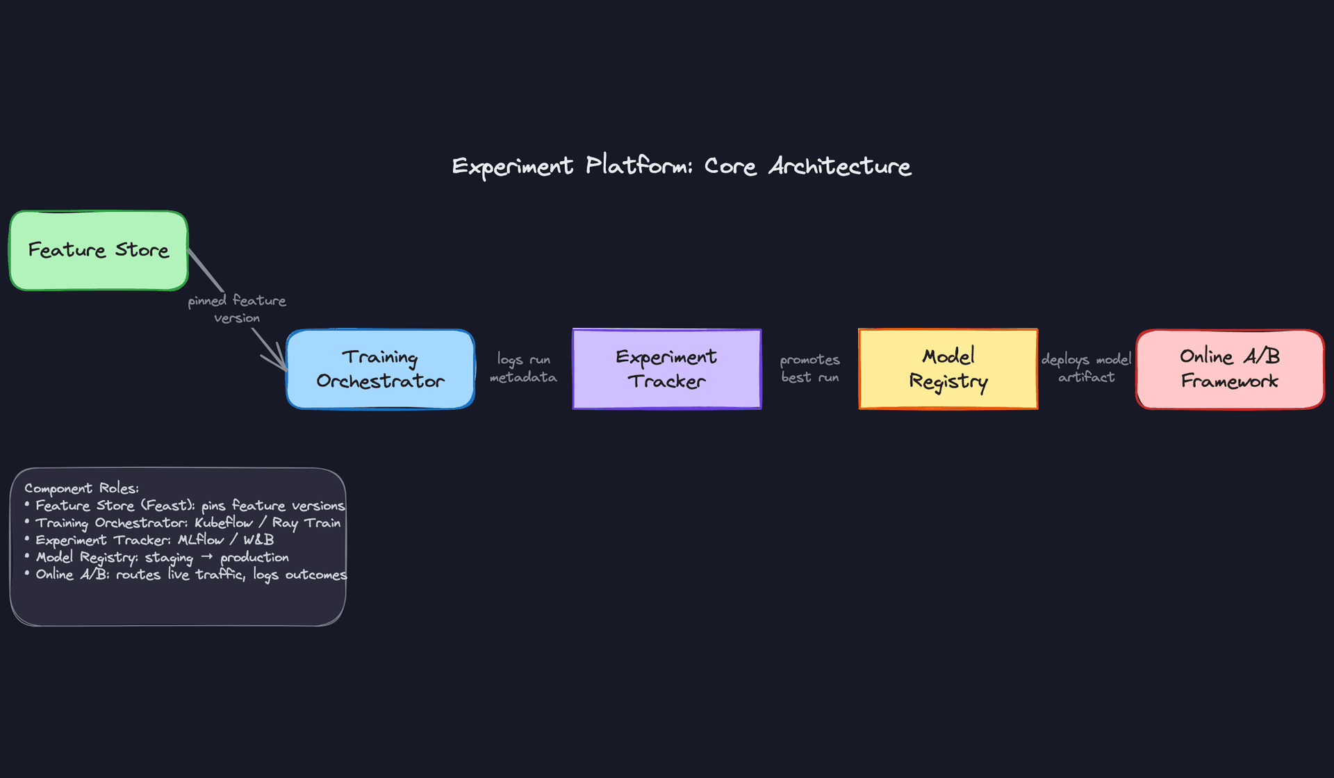 Experiment Platform: Core Architecture