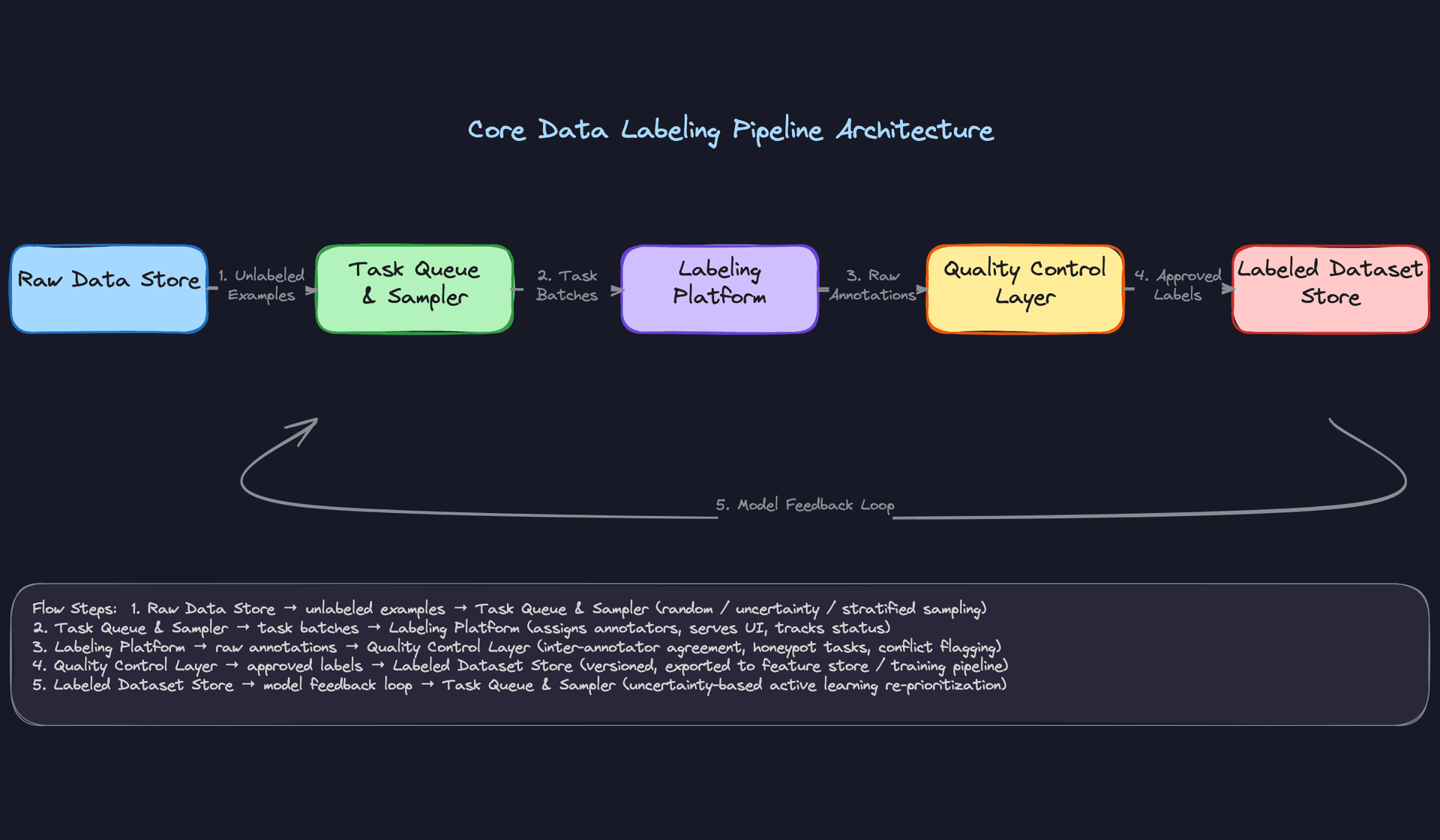 Core Data Labeling Pipeline Architecture