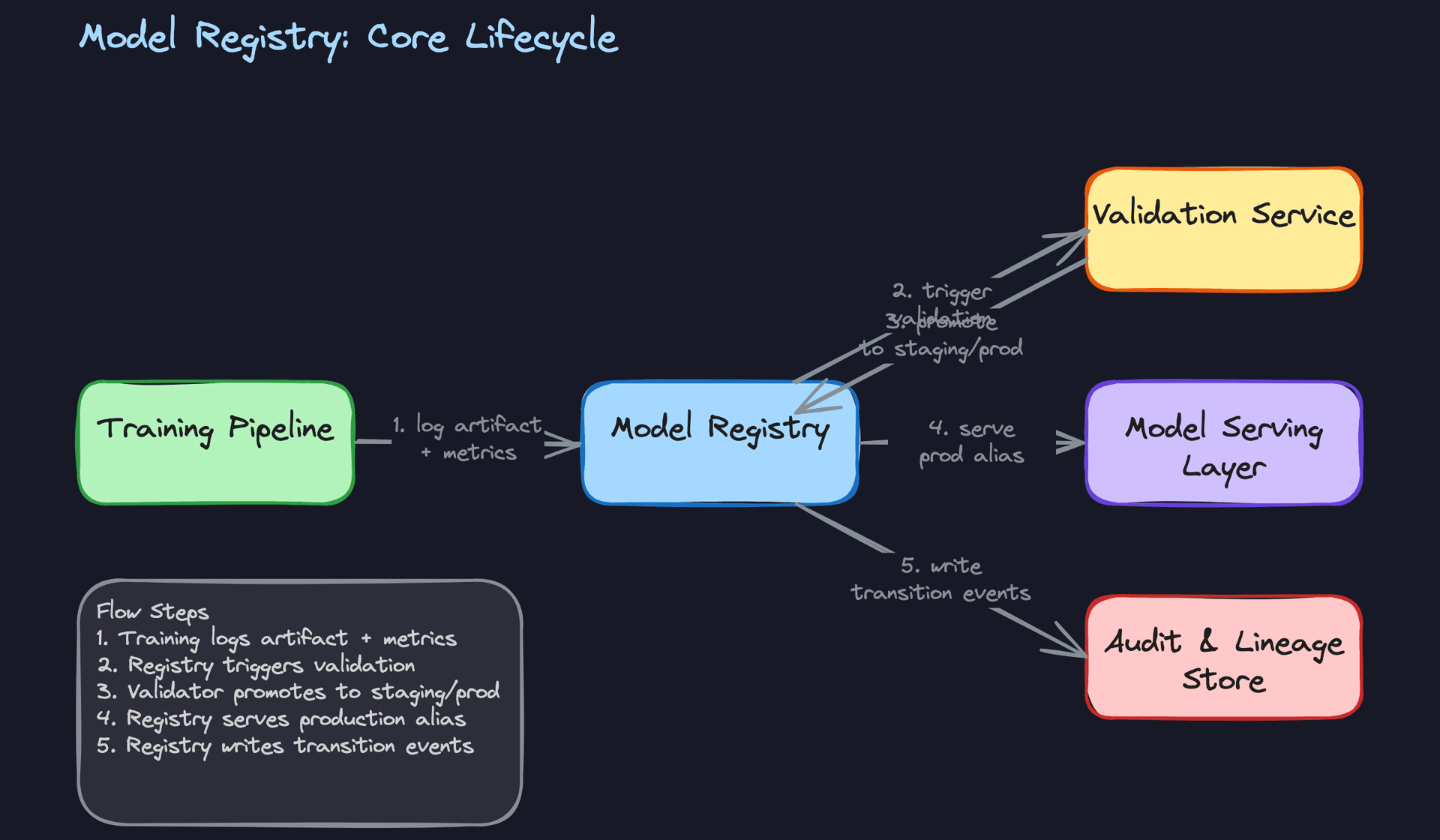 Model Registry: Core Lifecycle