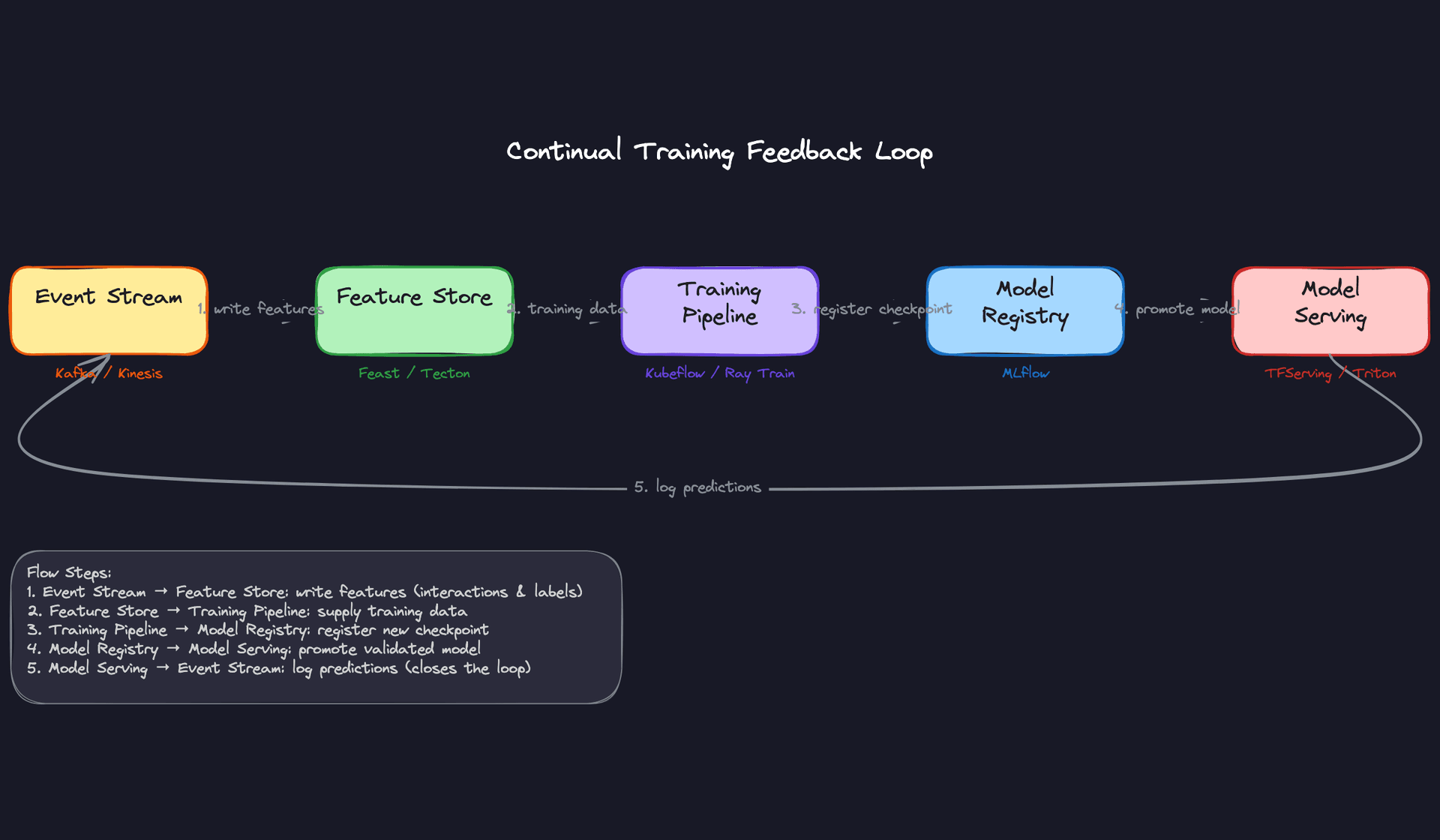 Continual Training Feedback Loop