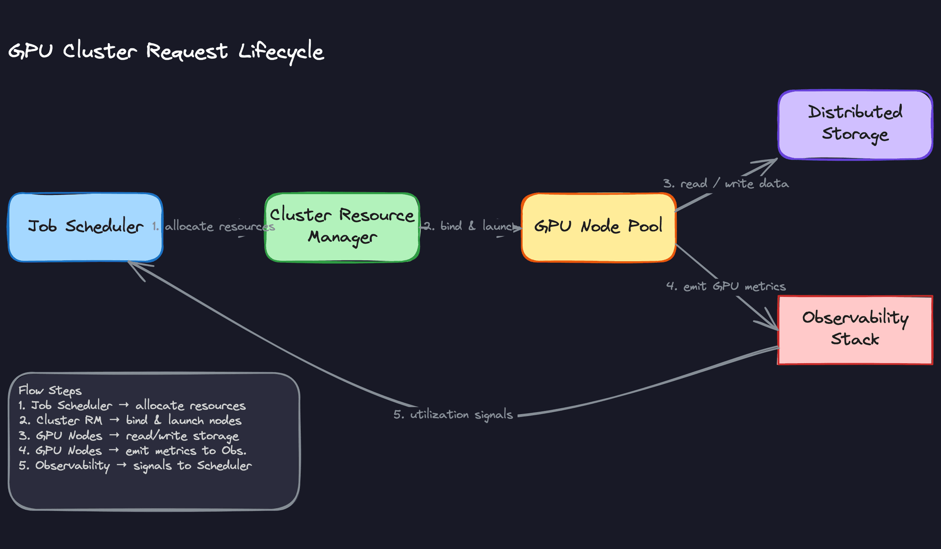 GPU Cluster Request Lifecycle
