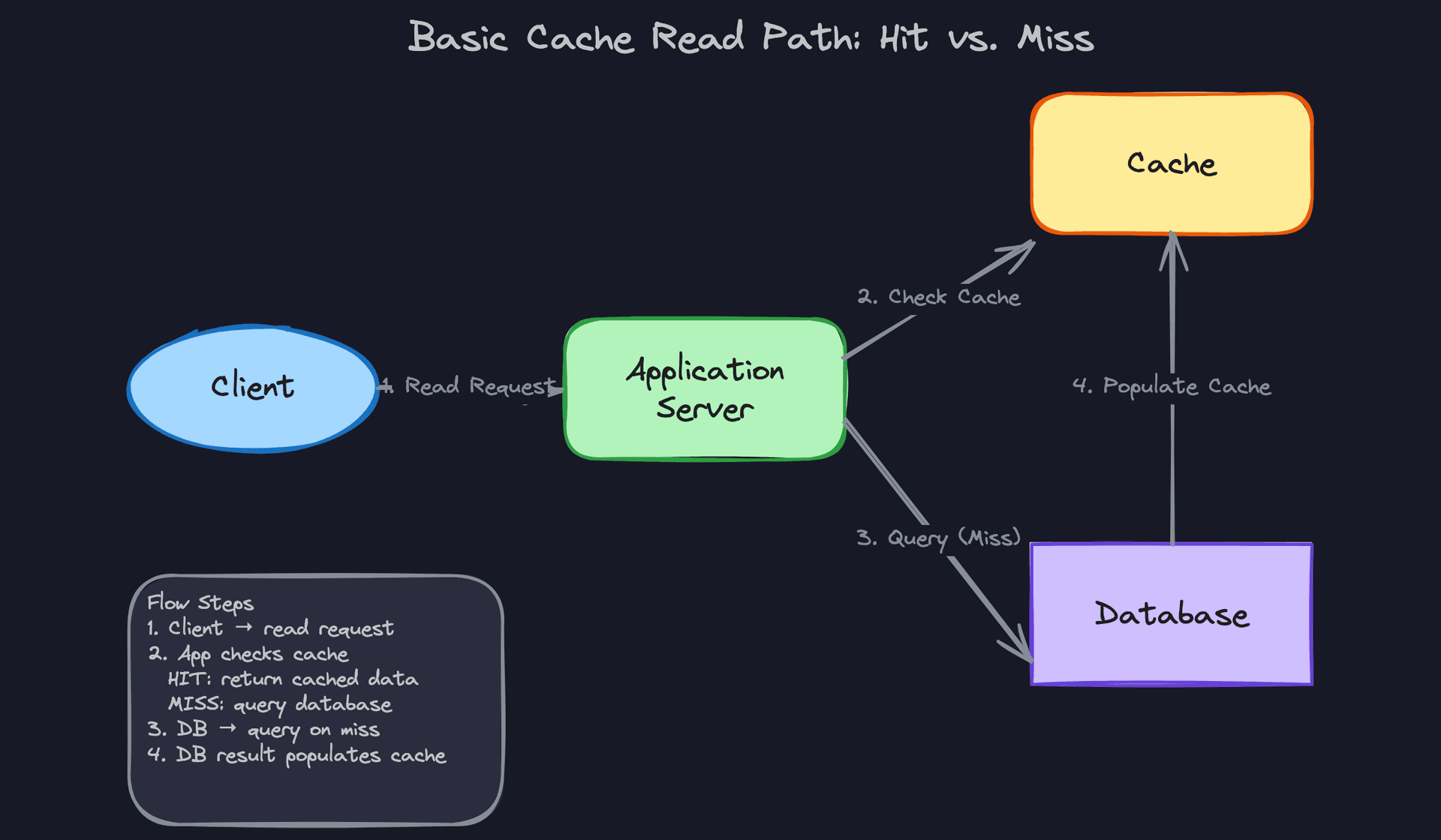 Basic Cache Read Path: Hit vs. Miss