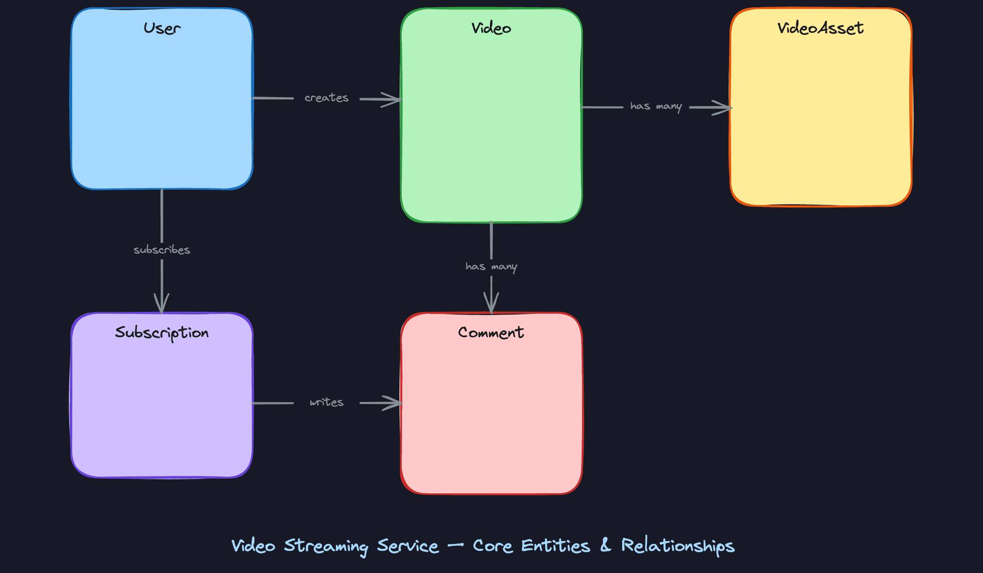 Core Entities and Relationships