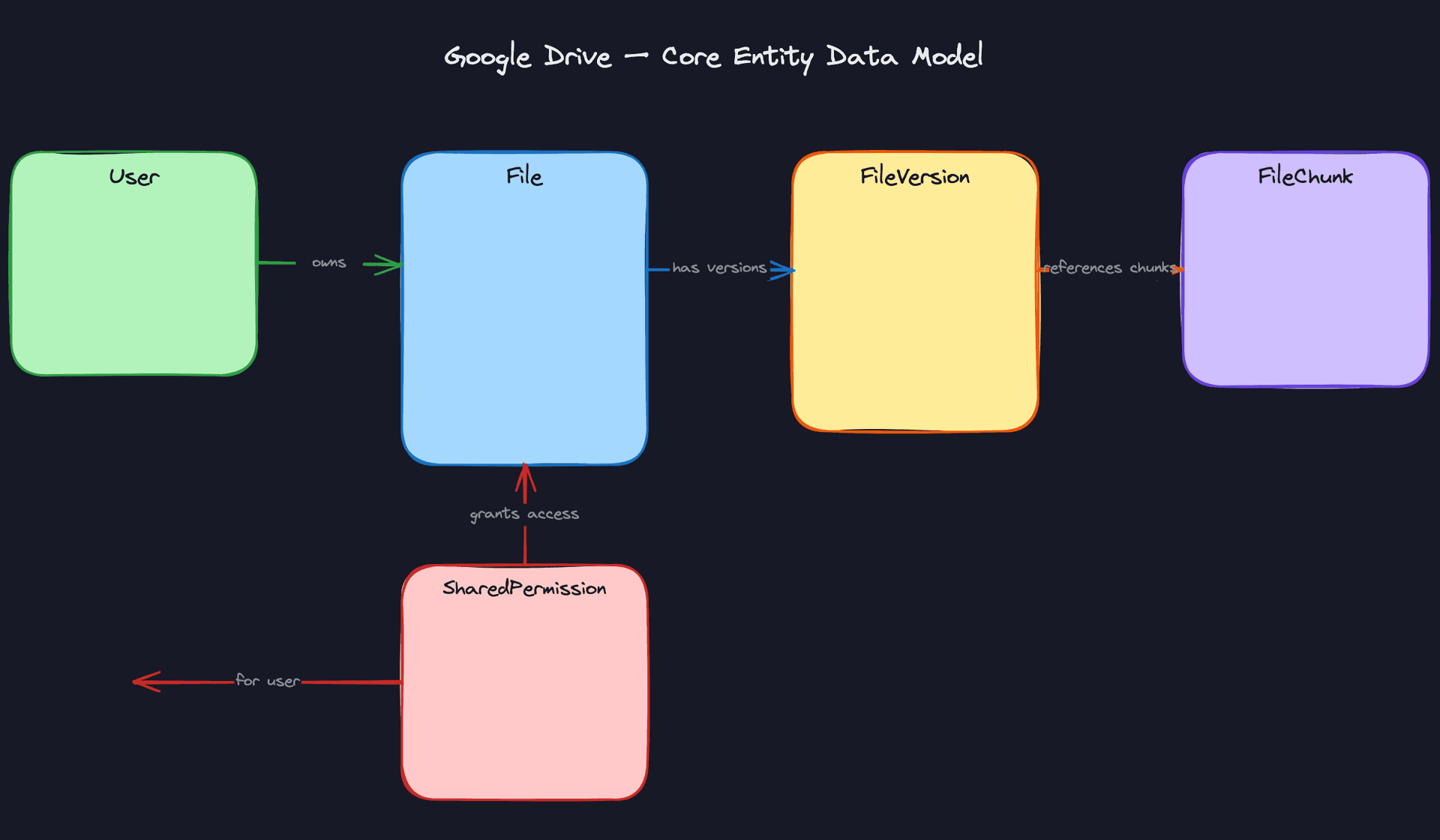 Core Entities for Google Drive
