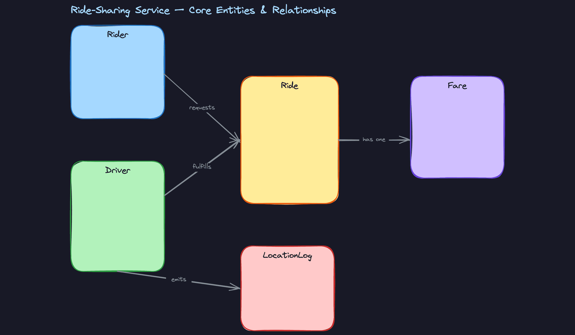 Core Entities and Relationships