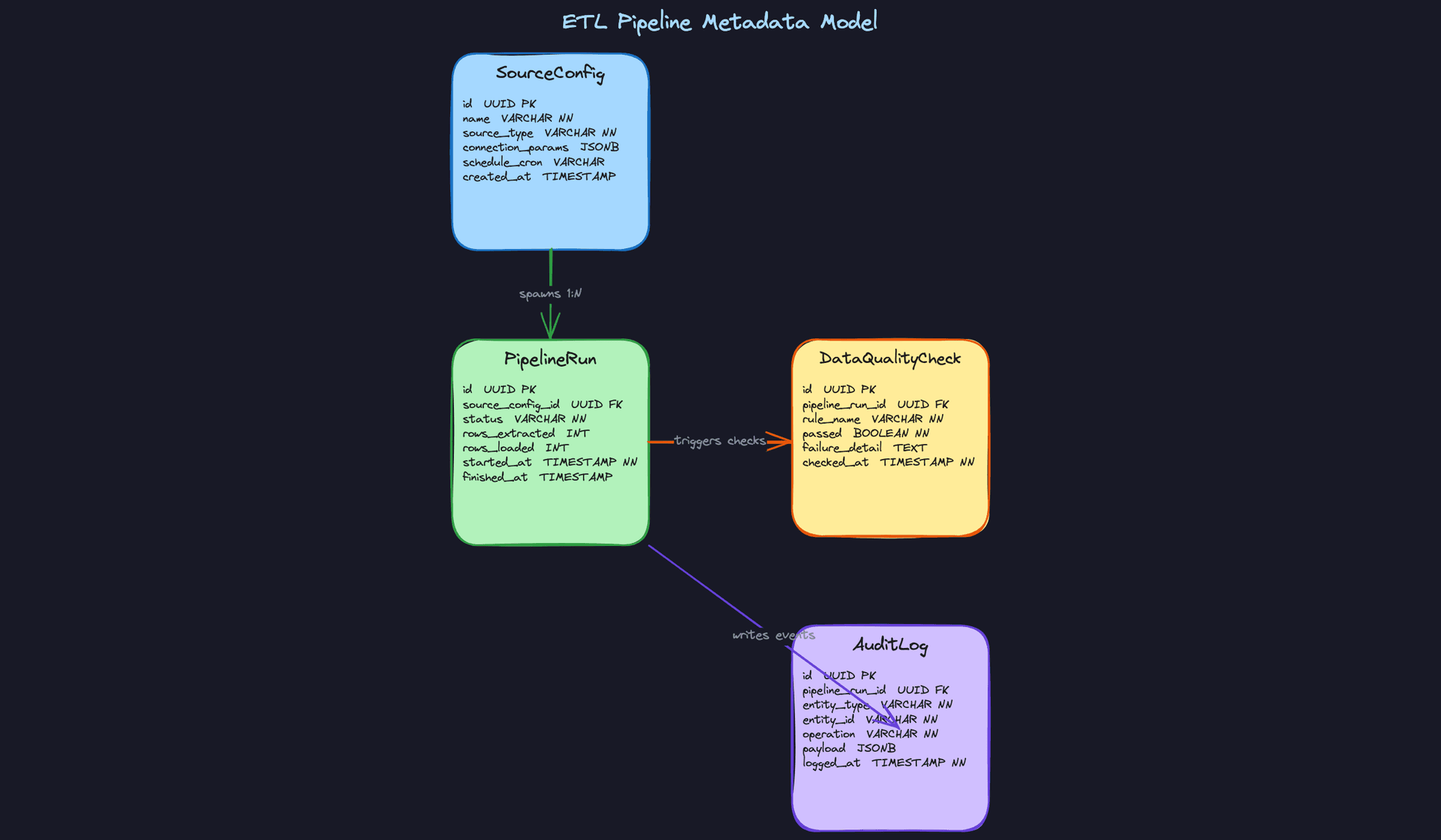 Core Entities: ETL Pipeline Metadata Model