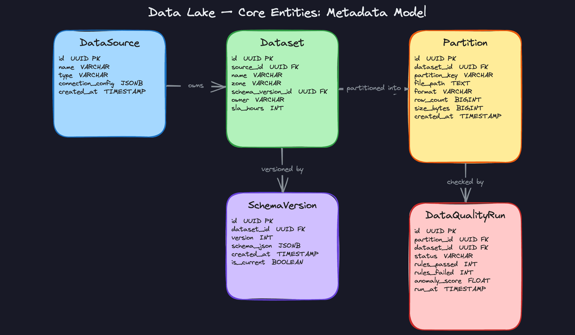 Core Entities: Data Lake Metadata Model