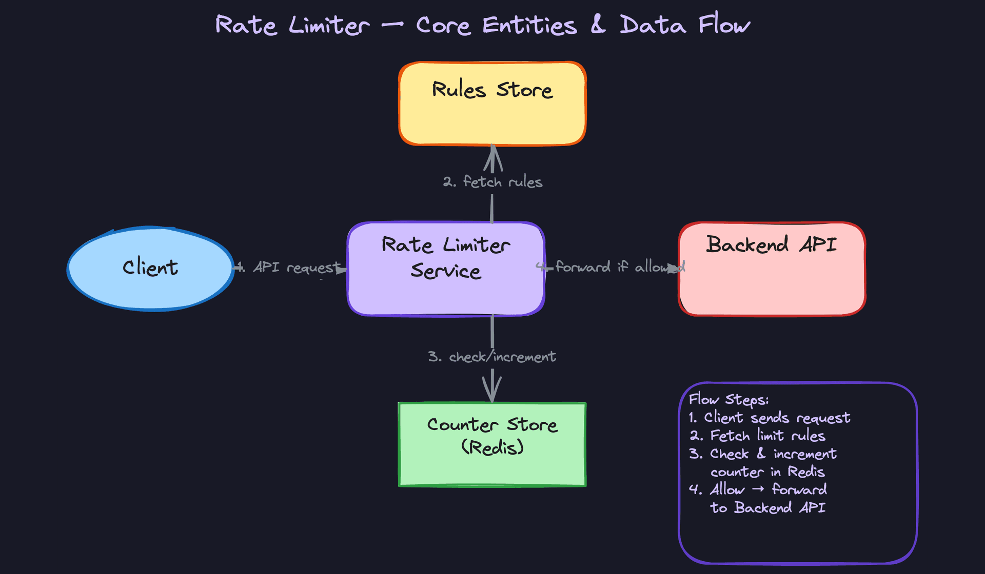 Core Entities and Data Flow