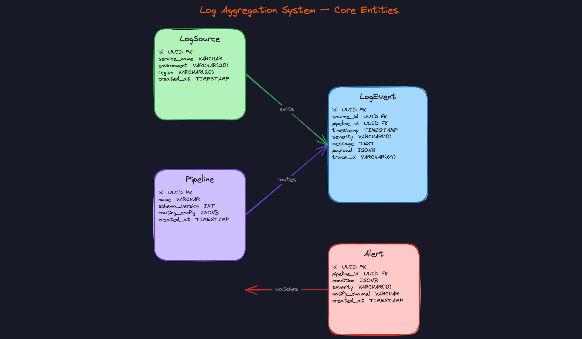 Core Entities: Log Aggregation System
