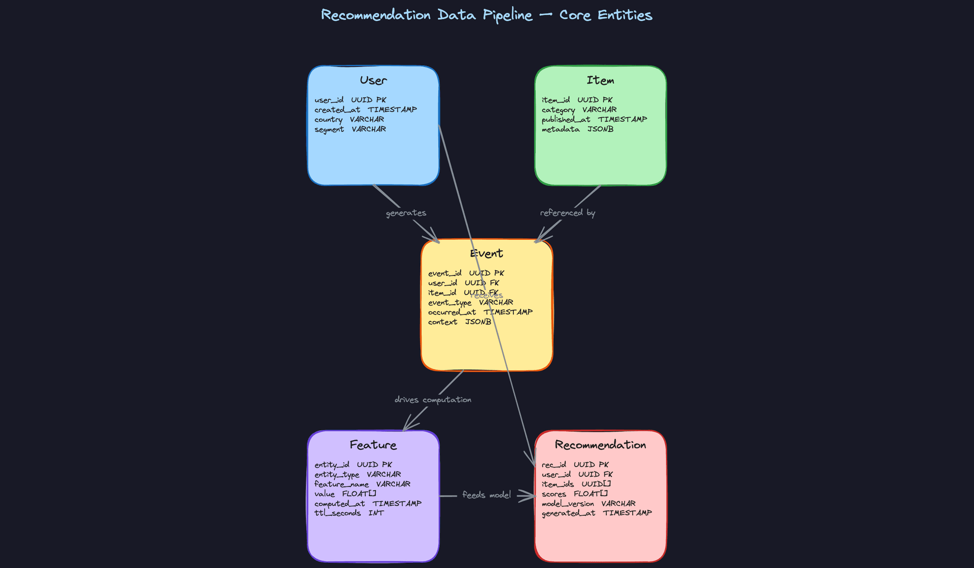 Core Entities: Recommendation Data Pipeline