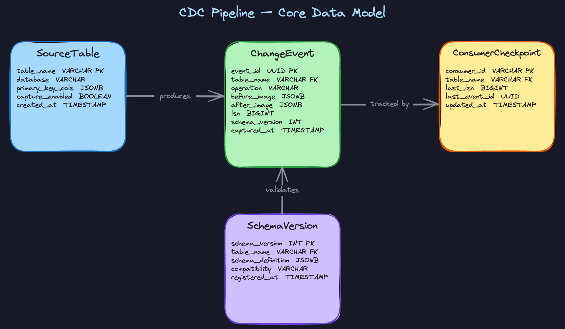 Core Entities: CDC Pipeline Data Model
