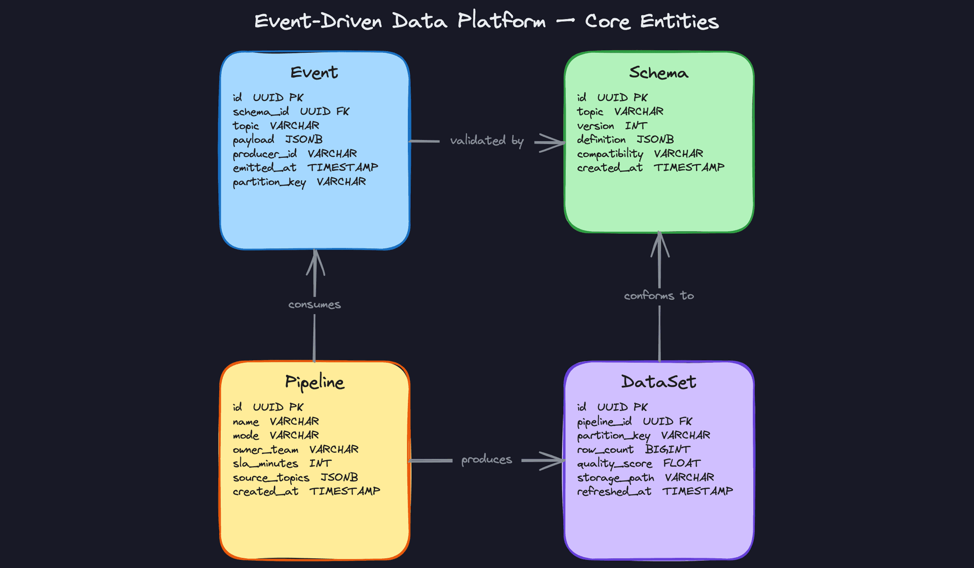 Core Entities: Event-Driven Data Platform