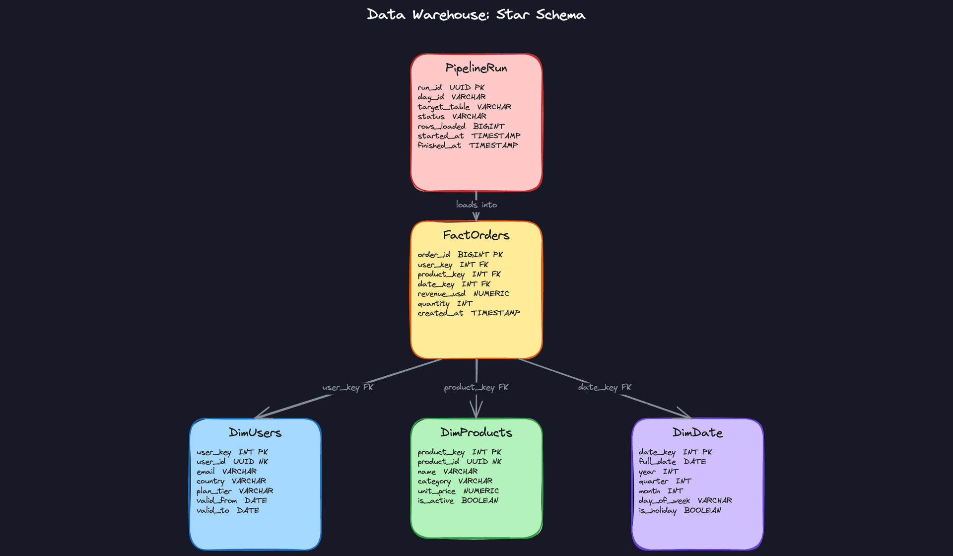 Core Entities: Data Warehouse Data Model