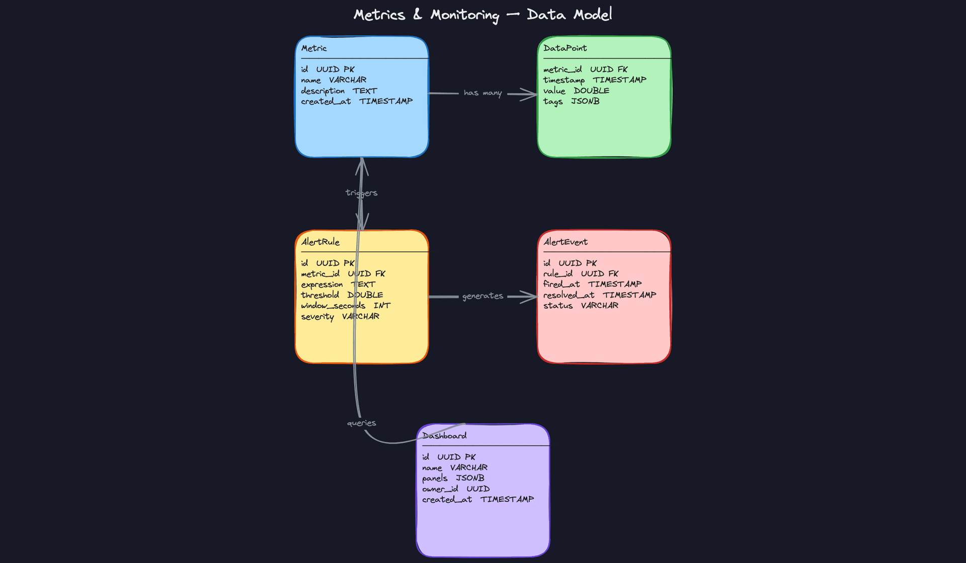 Core Entities: Metrics & Monitoring Data Model