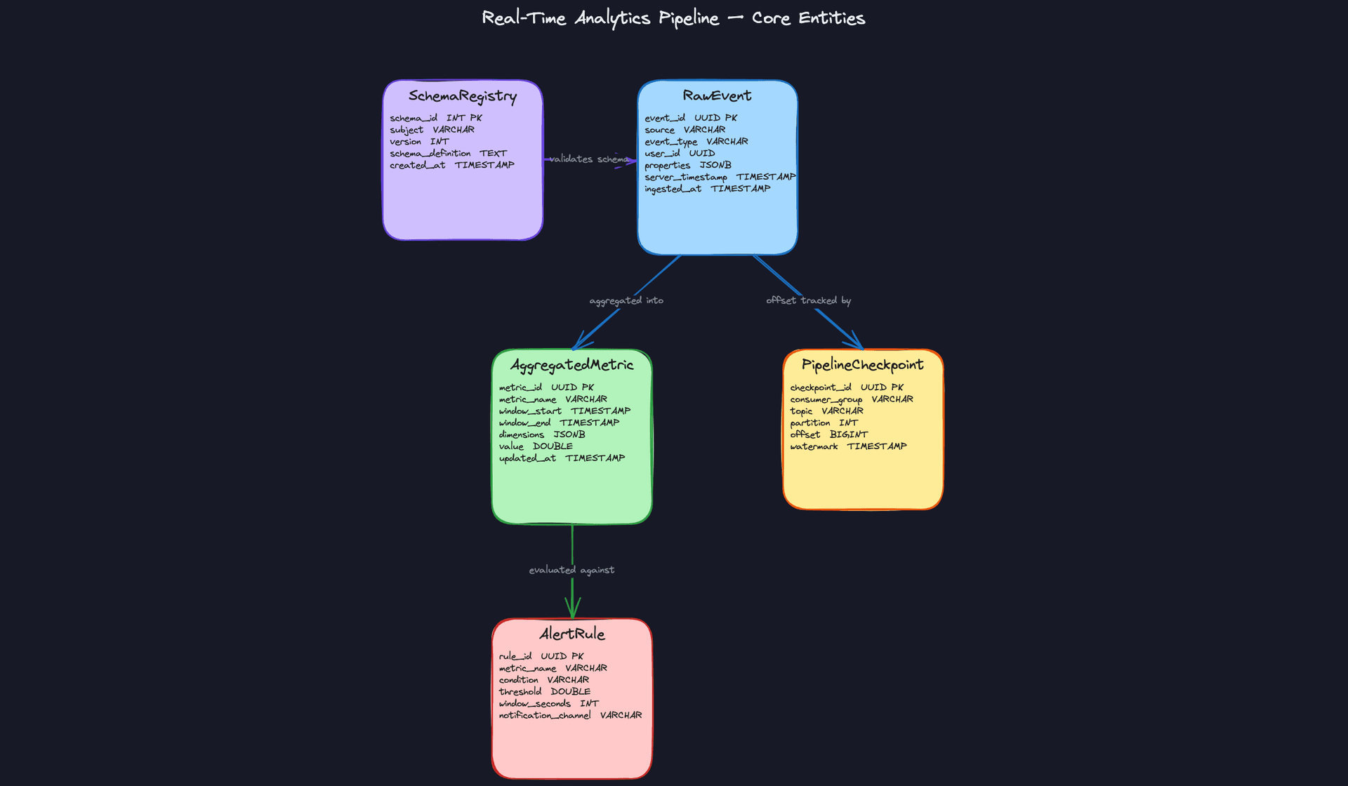 Core Entities: Real-Time Analytics Pipeline