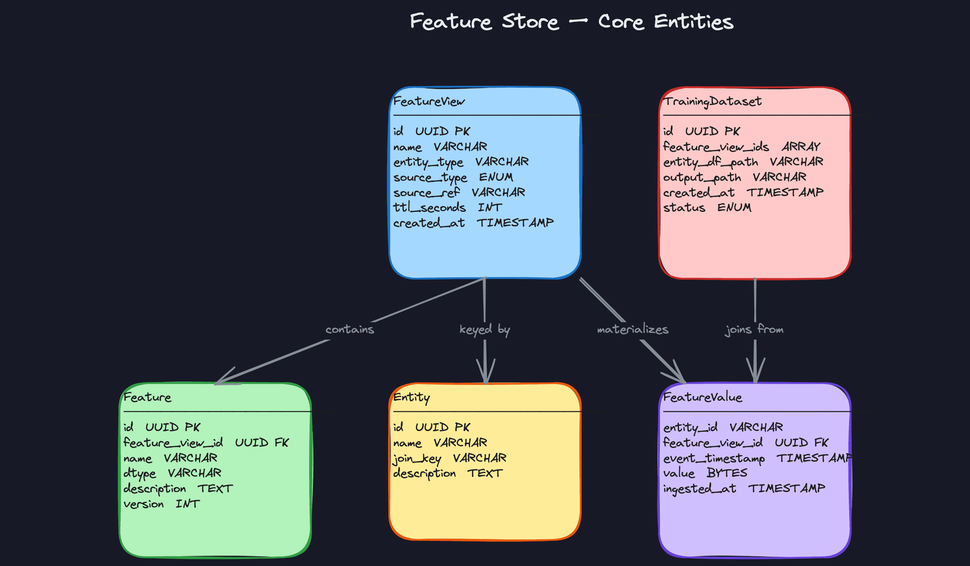 Feature Store Core Entities