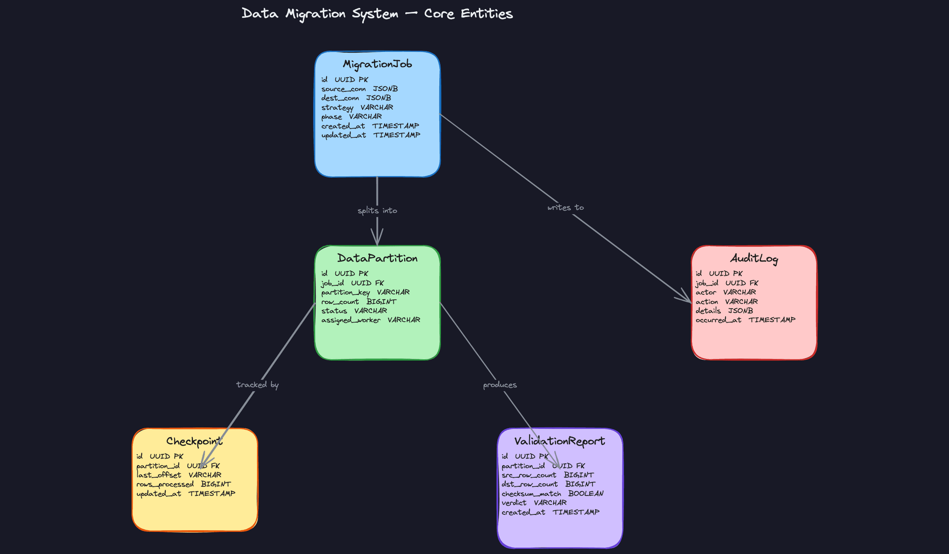 Core Entities: Data Migration System