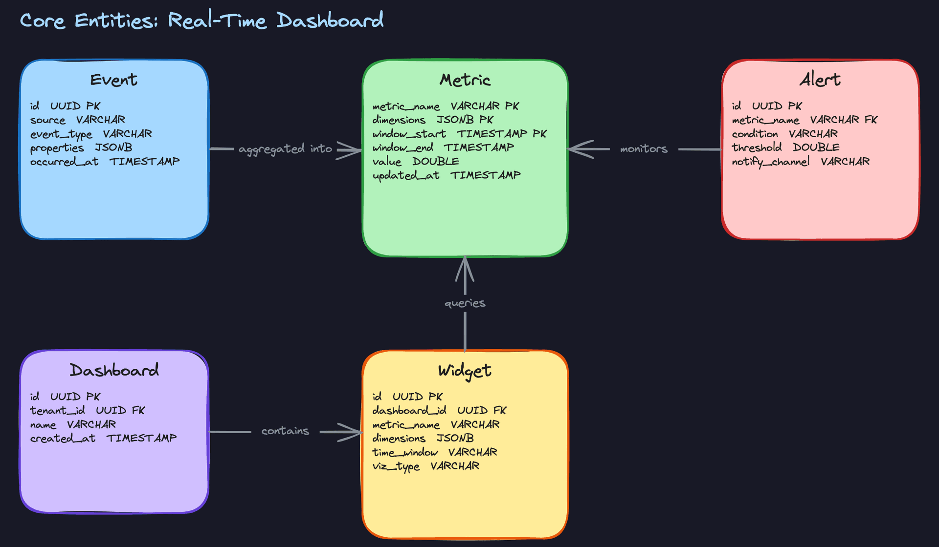 Core Entities: Real-Time Dashboard