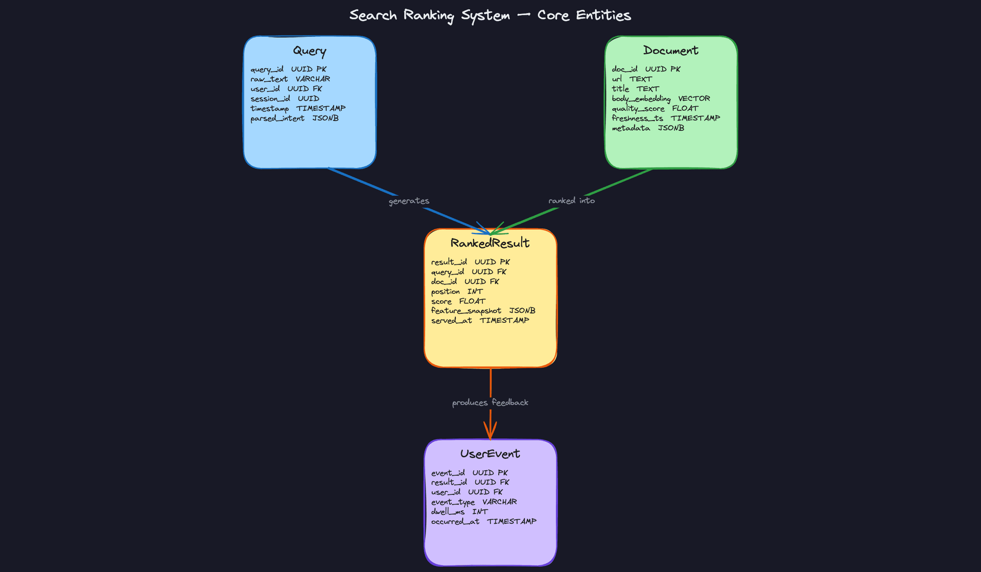 Core Entities: Search Ranking System