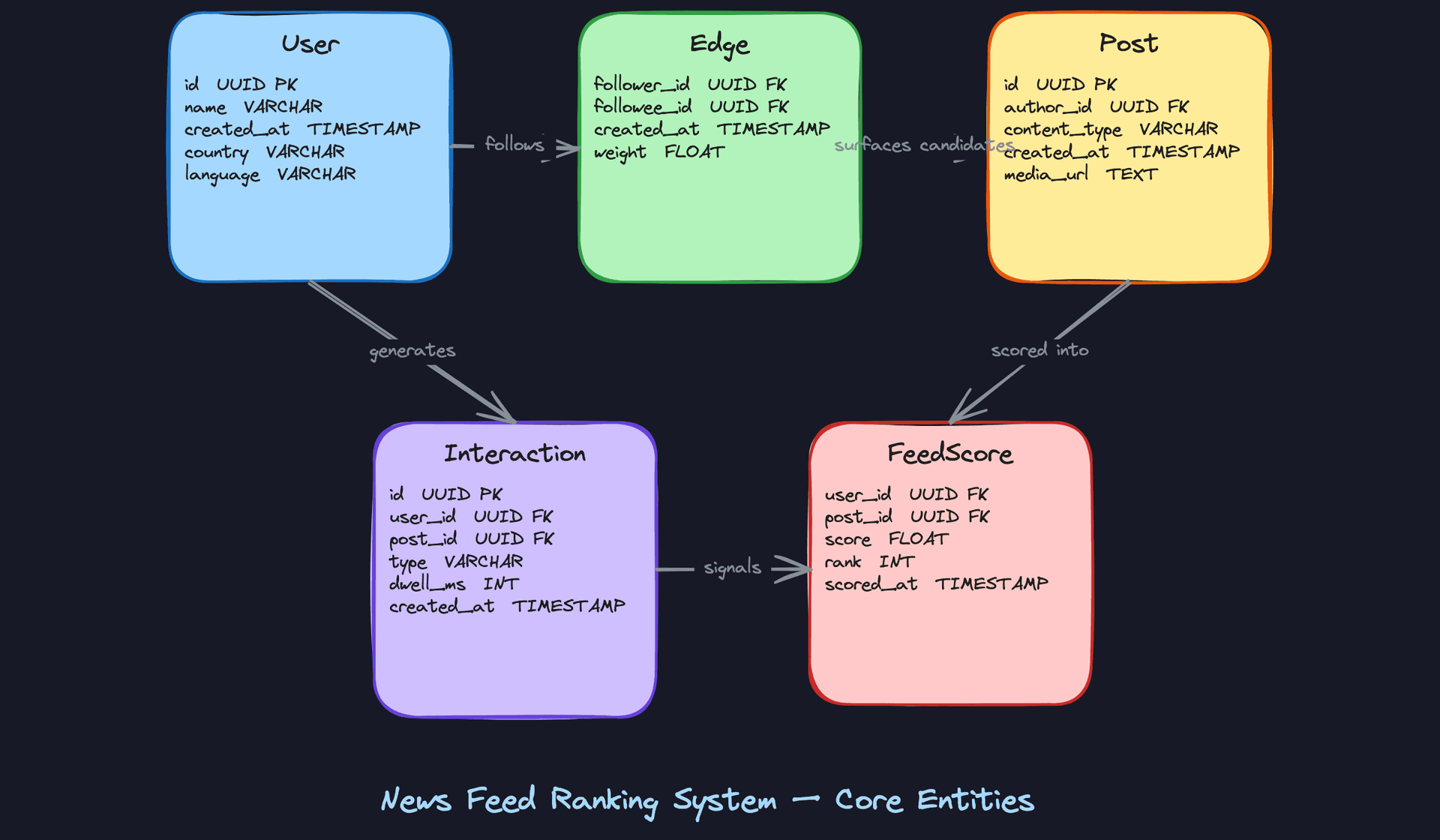 Core Entities: News Feed Ranking System