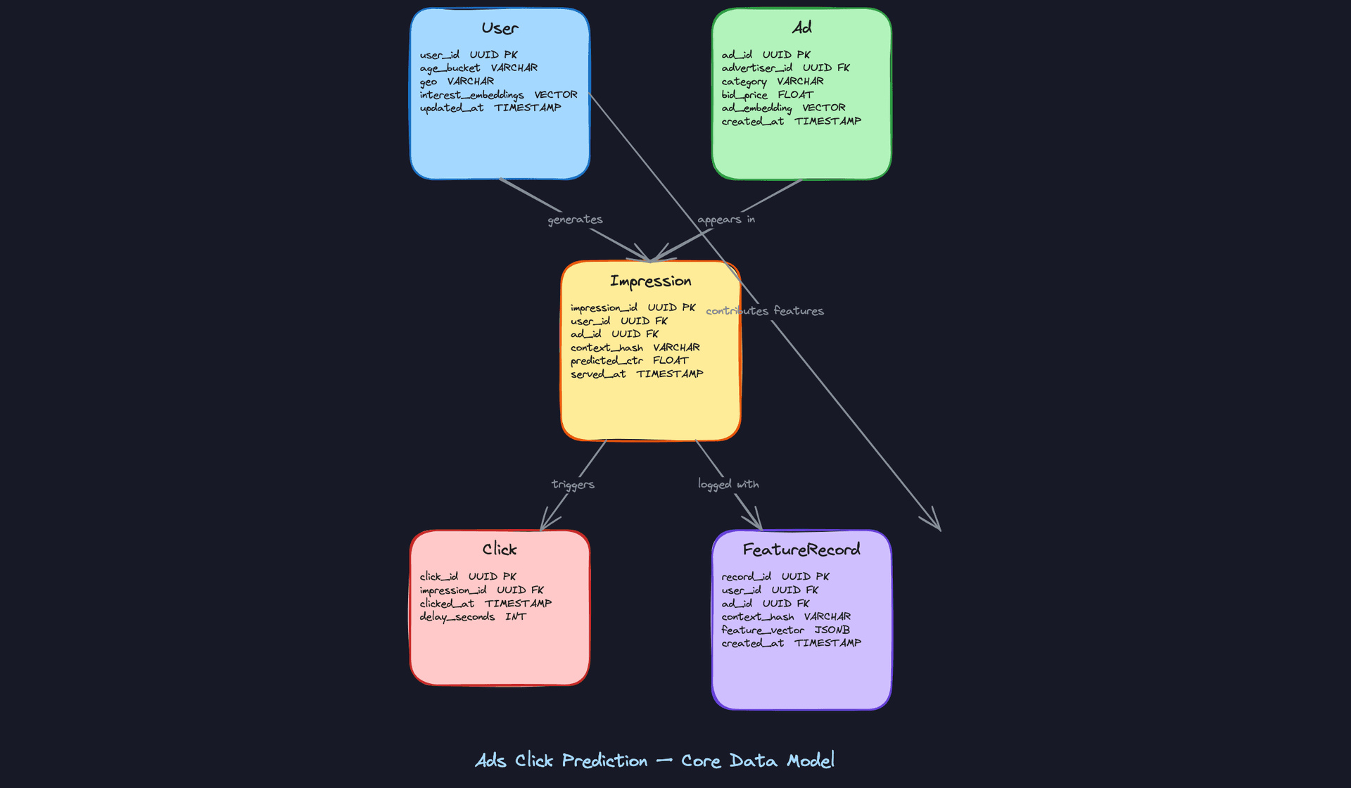 Core Entities: Ads Click Prediction Data Model