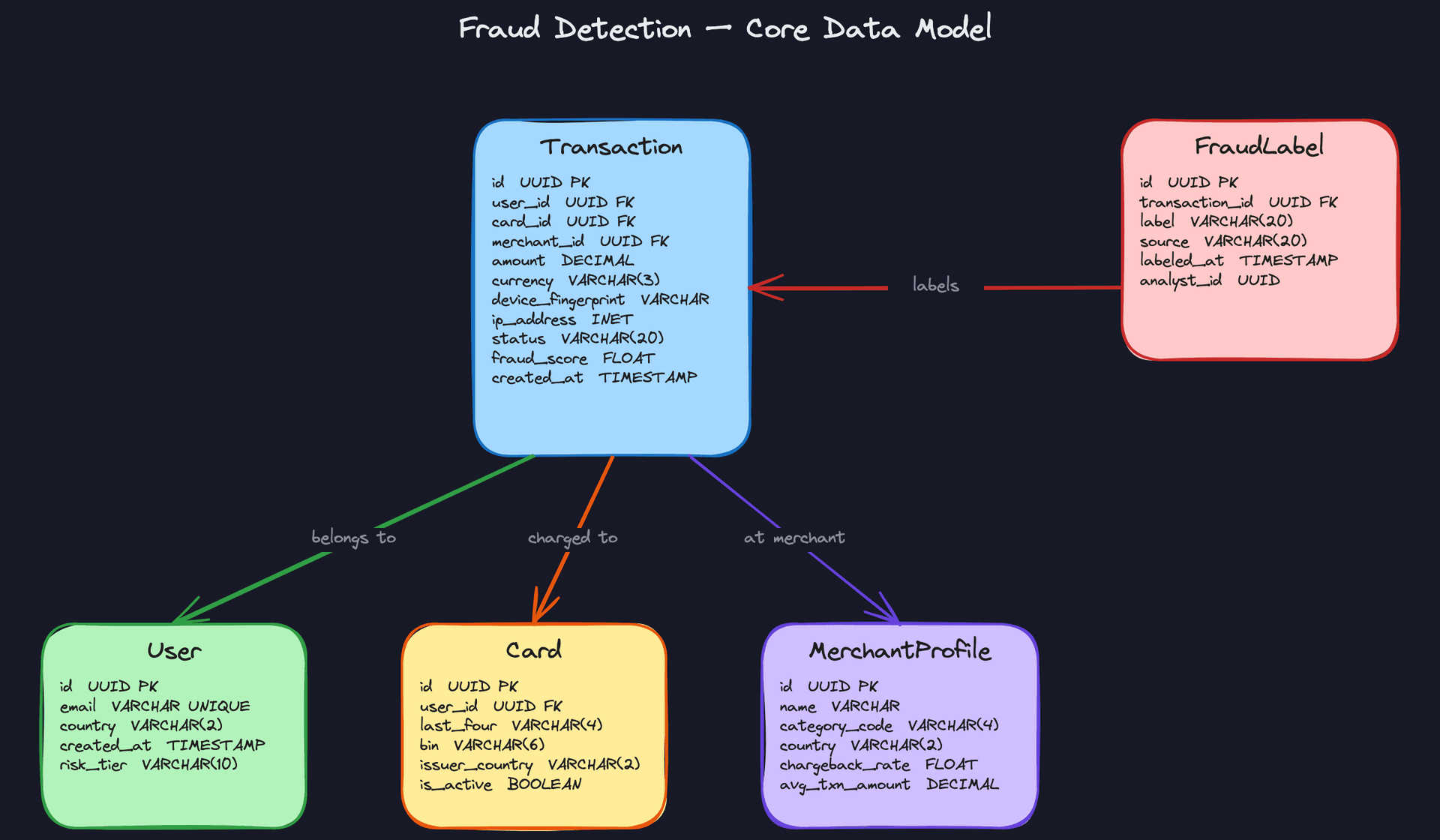 Core Entities: Fraud Detection Data Model