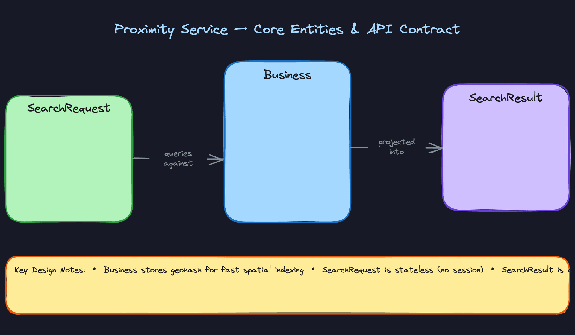 Core Entities and API Contract