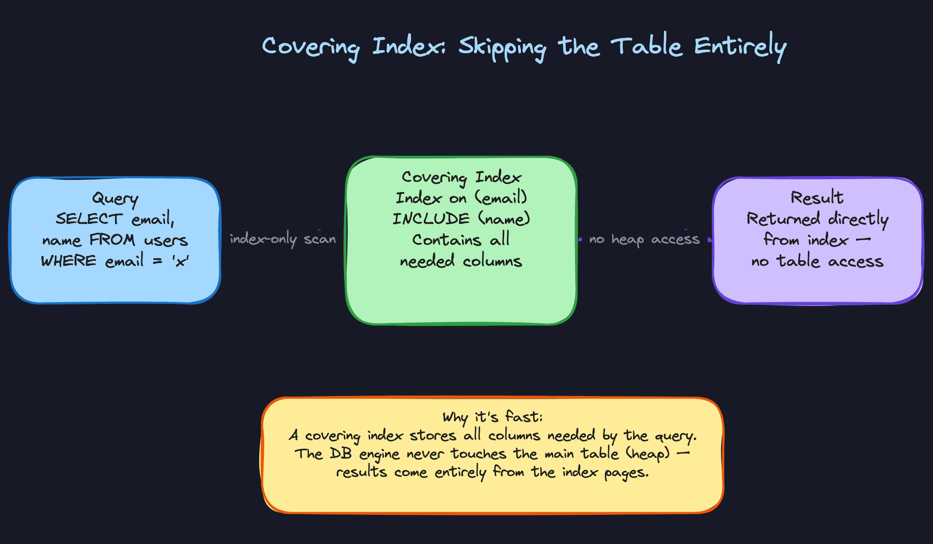 Covering Index: Skipping the Table Entirely