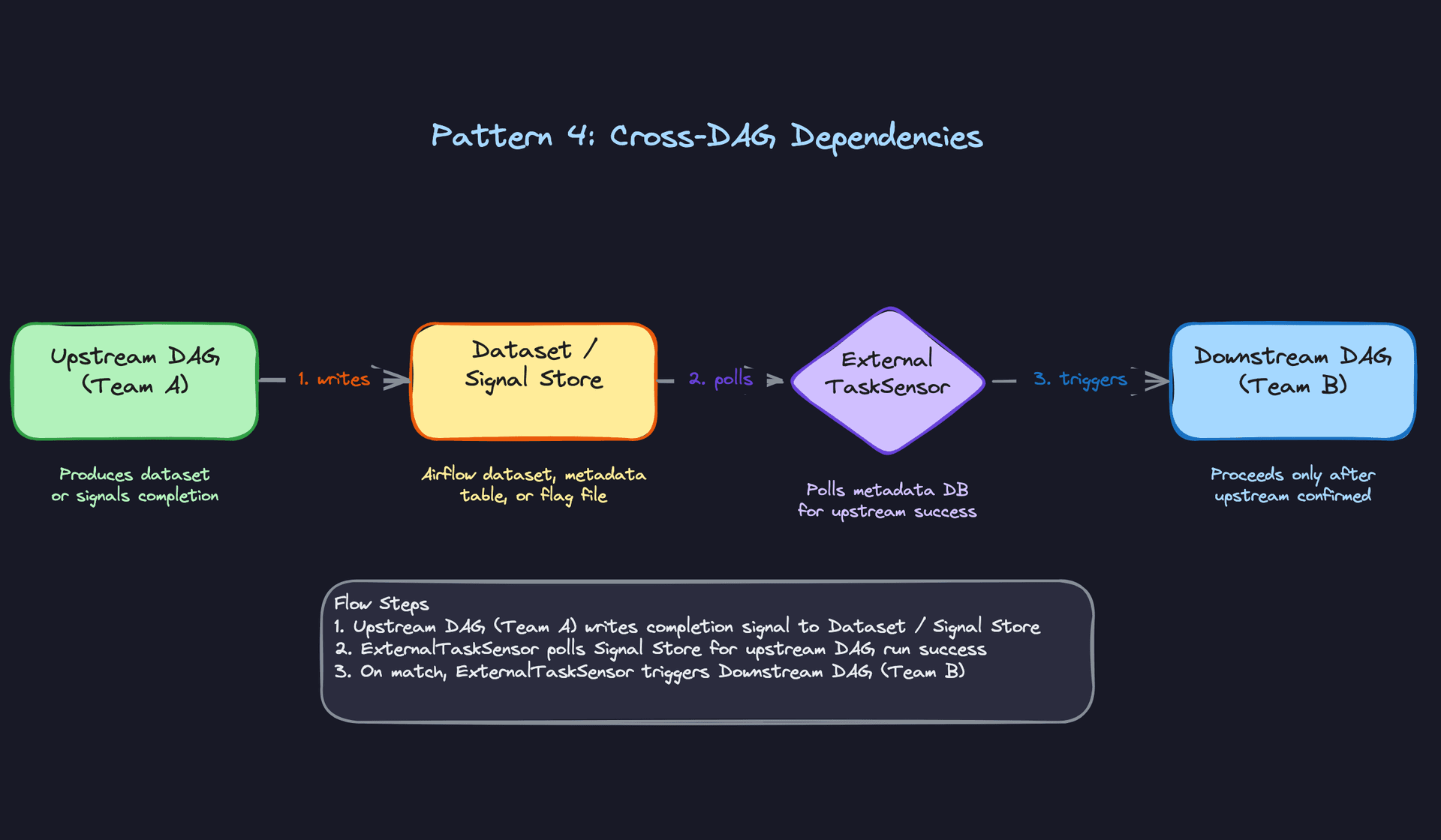 Pattern 4: Cross-DAG Dependencies