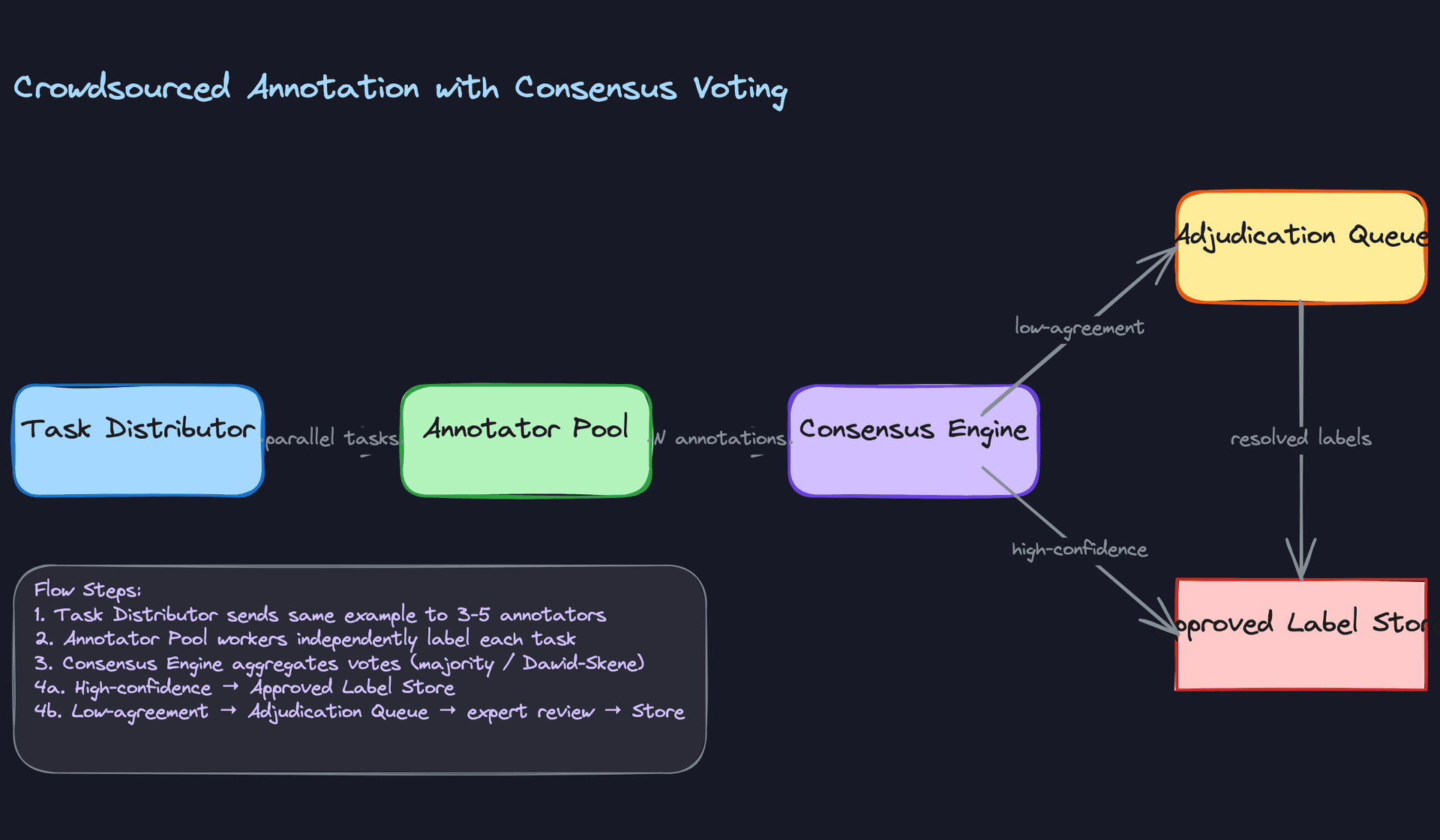 Crowdsourced Annotation with Consensus Voting