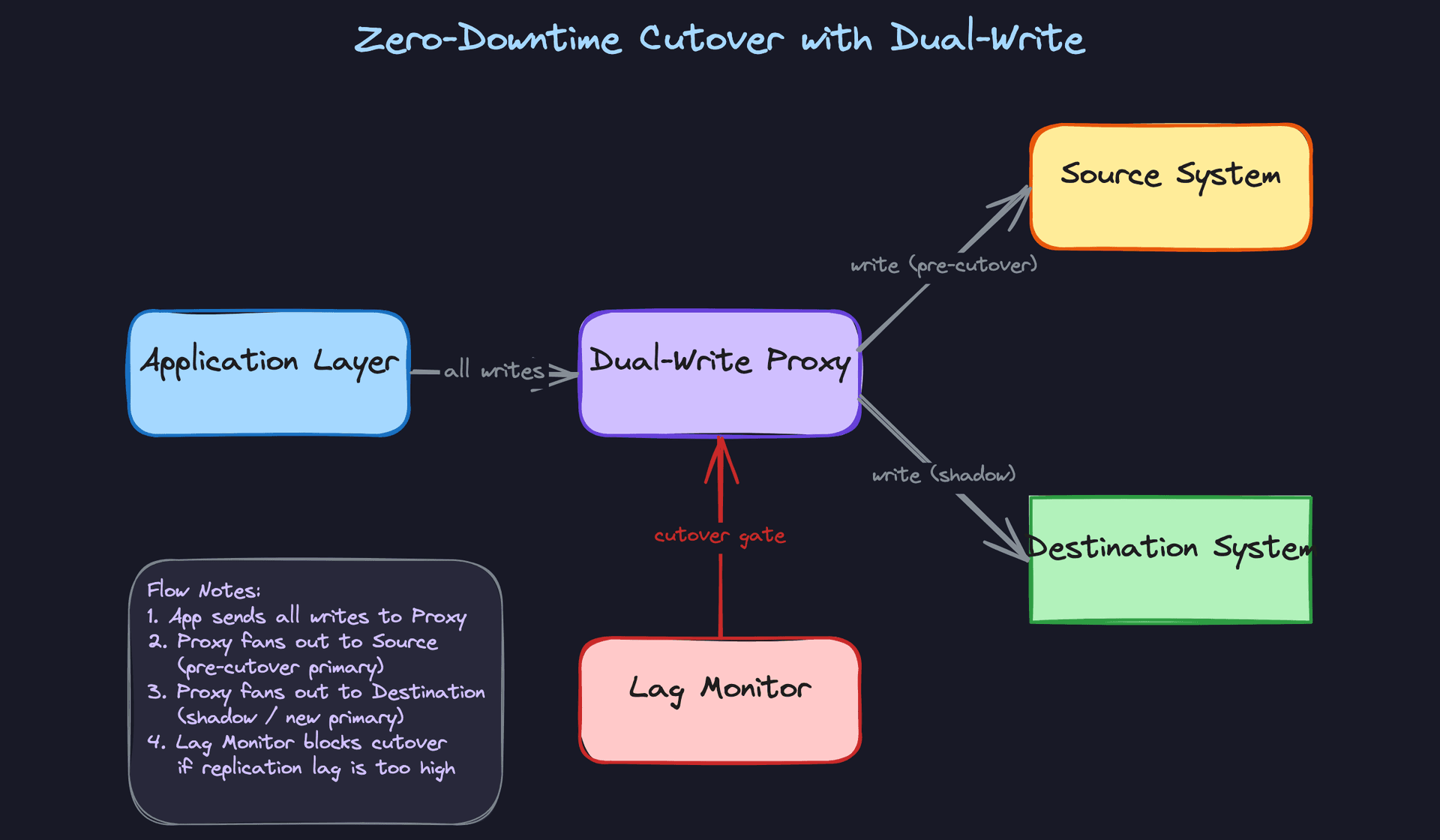 Deep Dive: Zero-Downtime Cutover with Dual-Write