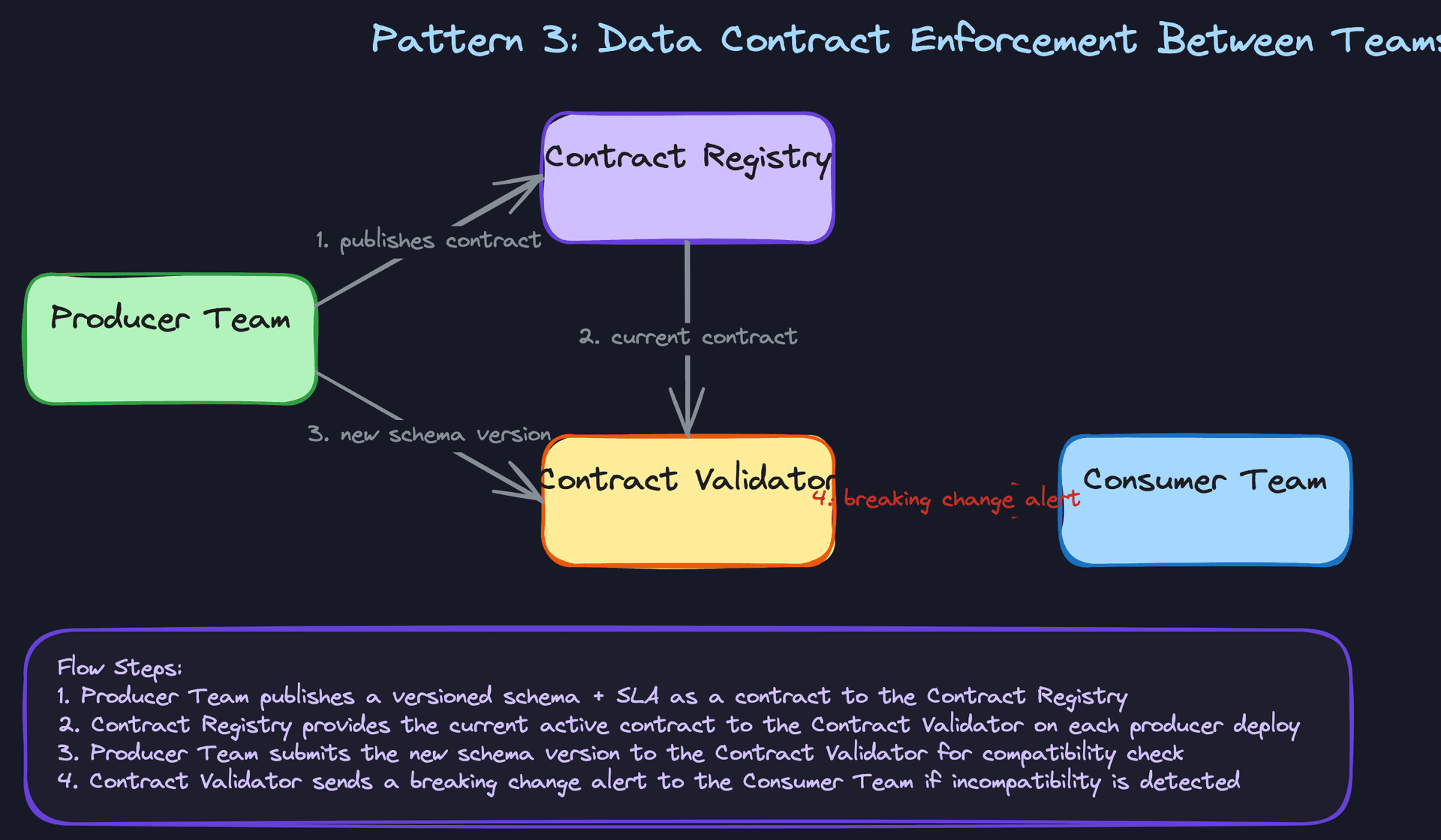 Pattern 3: Data Contract Enforcement Between Teams