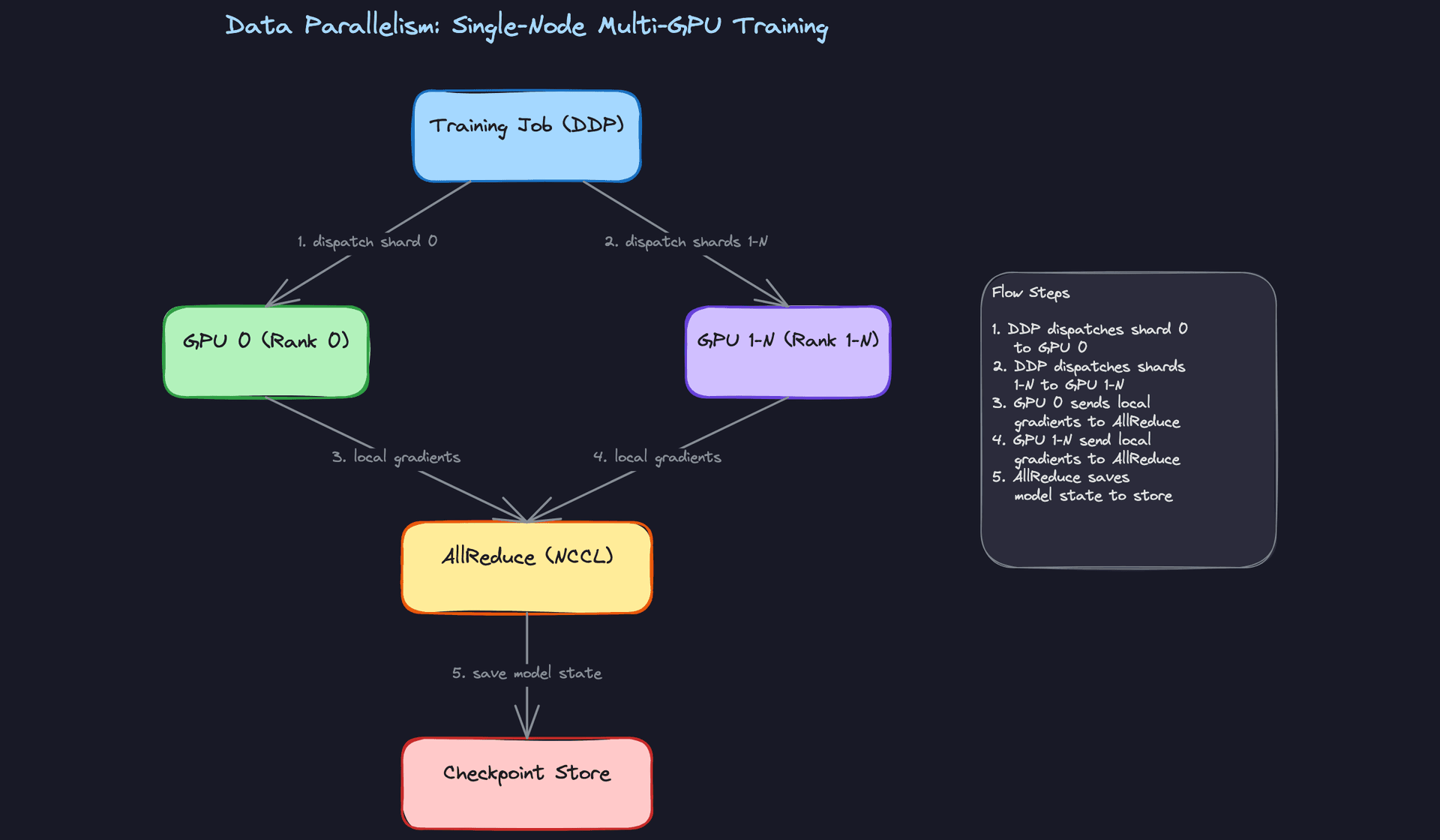 Data Parallelism: Single-Node Multi-GPU Training