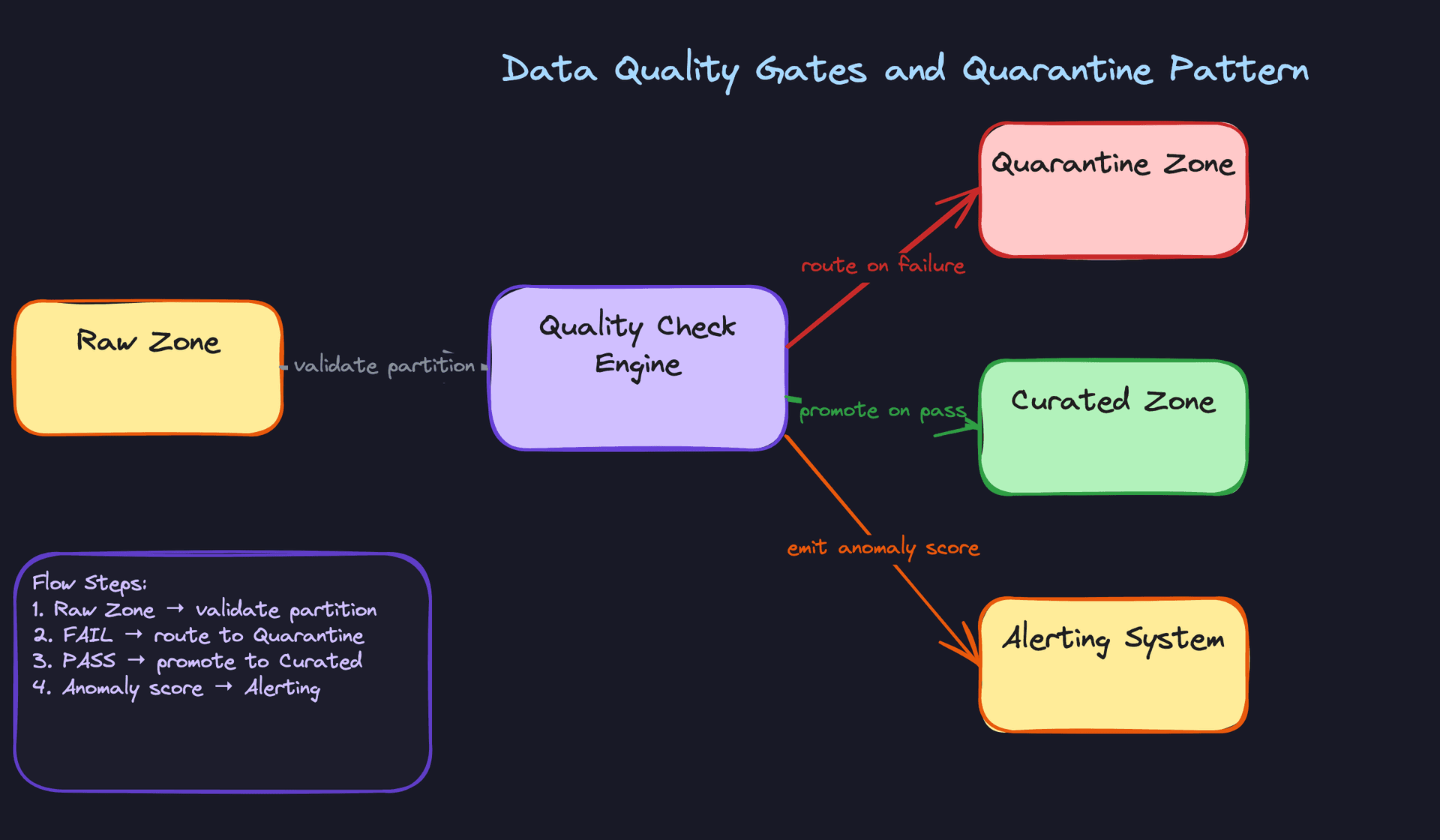 Deep Dive 3: Data Quality Gates and Quarantine Pattern
