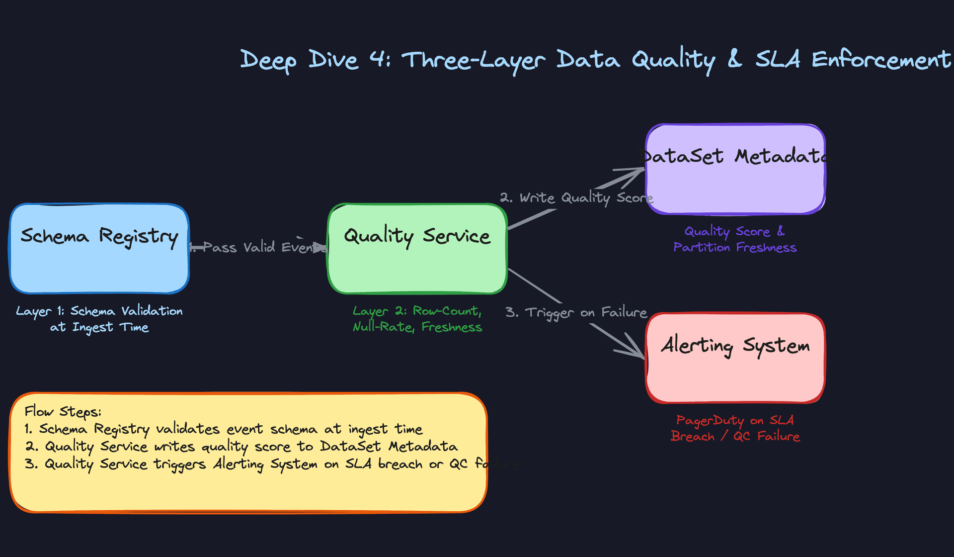 Deep Dive 4: Three-Layer Data Quality and SLA Enforcement