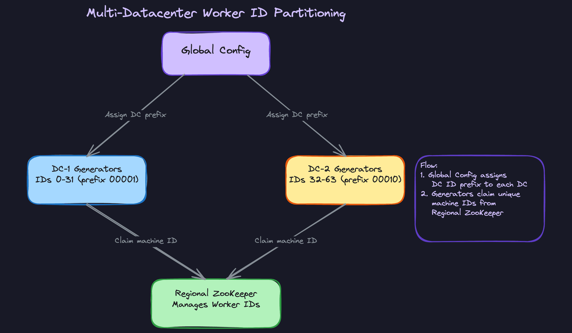 Deep Dive: Multi-Datacenter Worker ID Partitioning