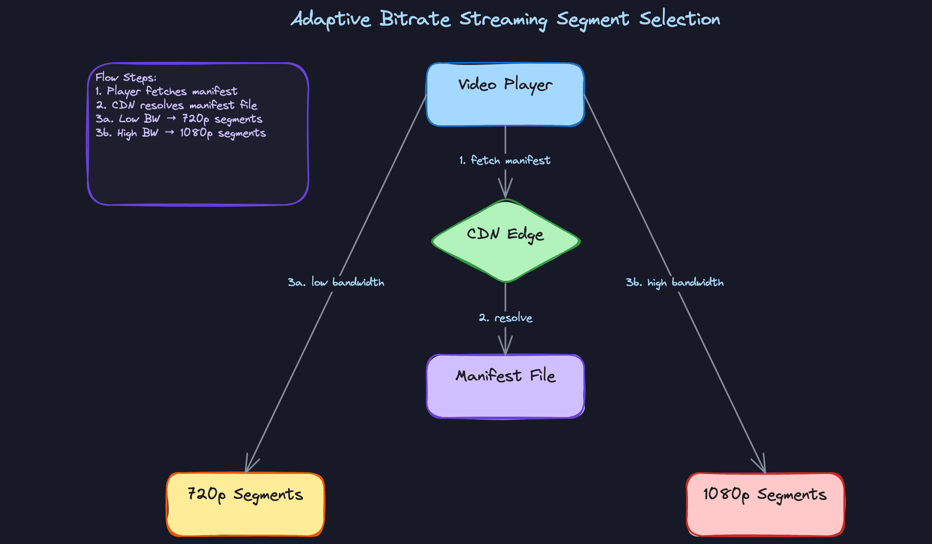 Adaptive Bitrate Streaming Segment Selection