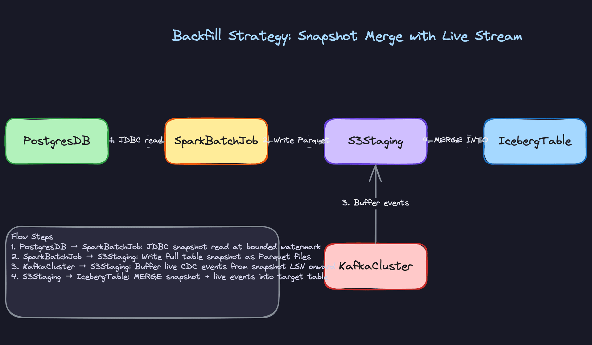Backfill Strategy: Snapshot Merge with Live Stream