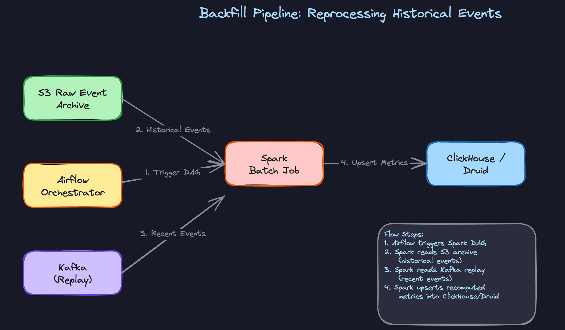 Backfill Pipeline: Reprocessing Historical Events