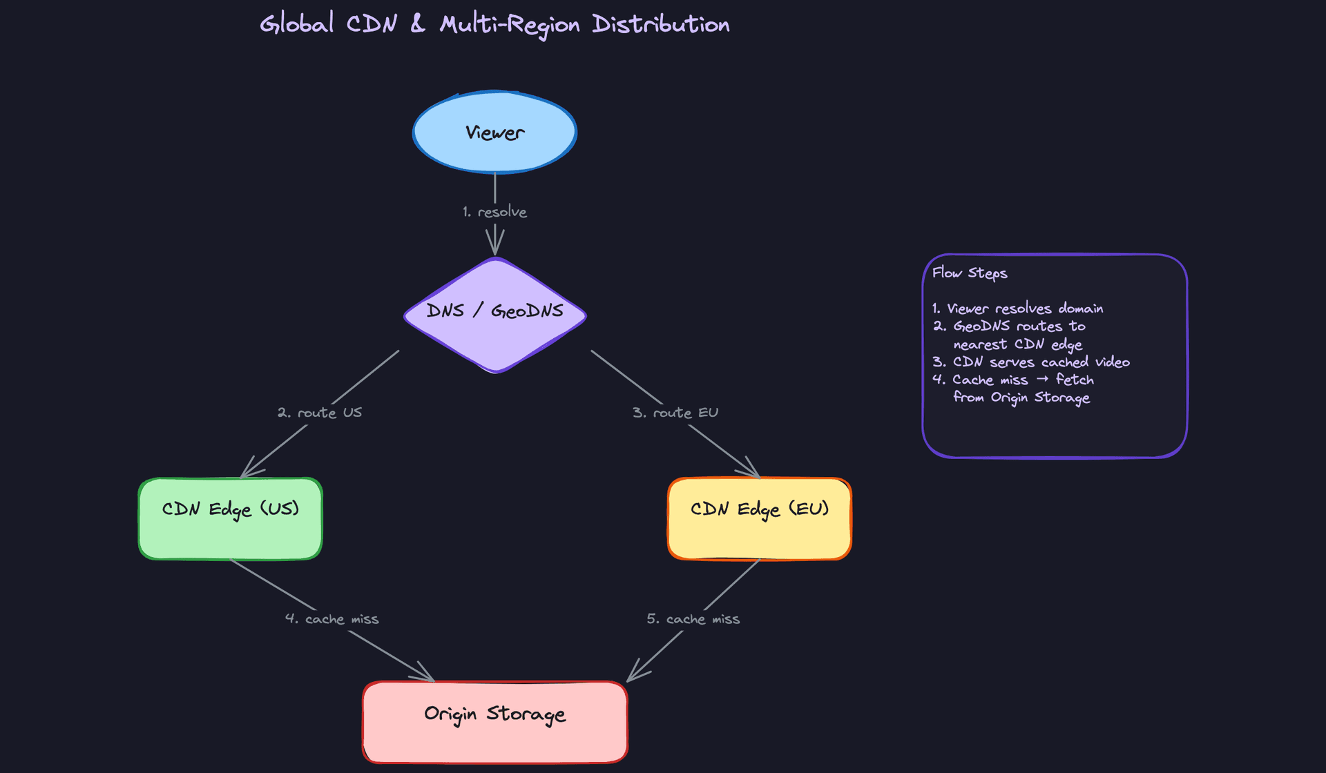 Global CDN and Multi-Region Distribution