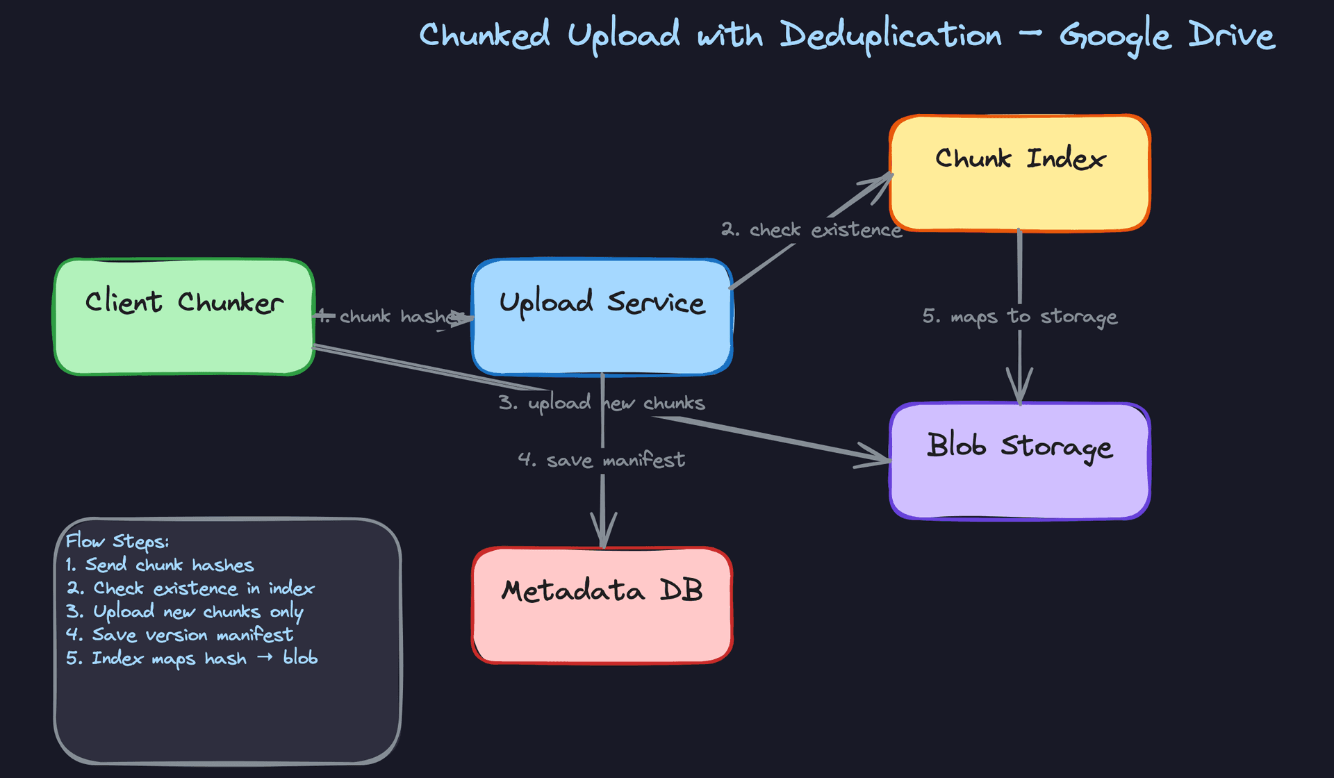 Chunked Upload with Deduplication