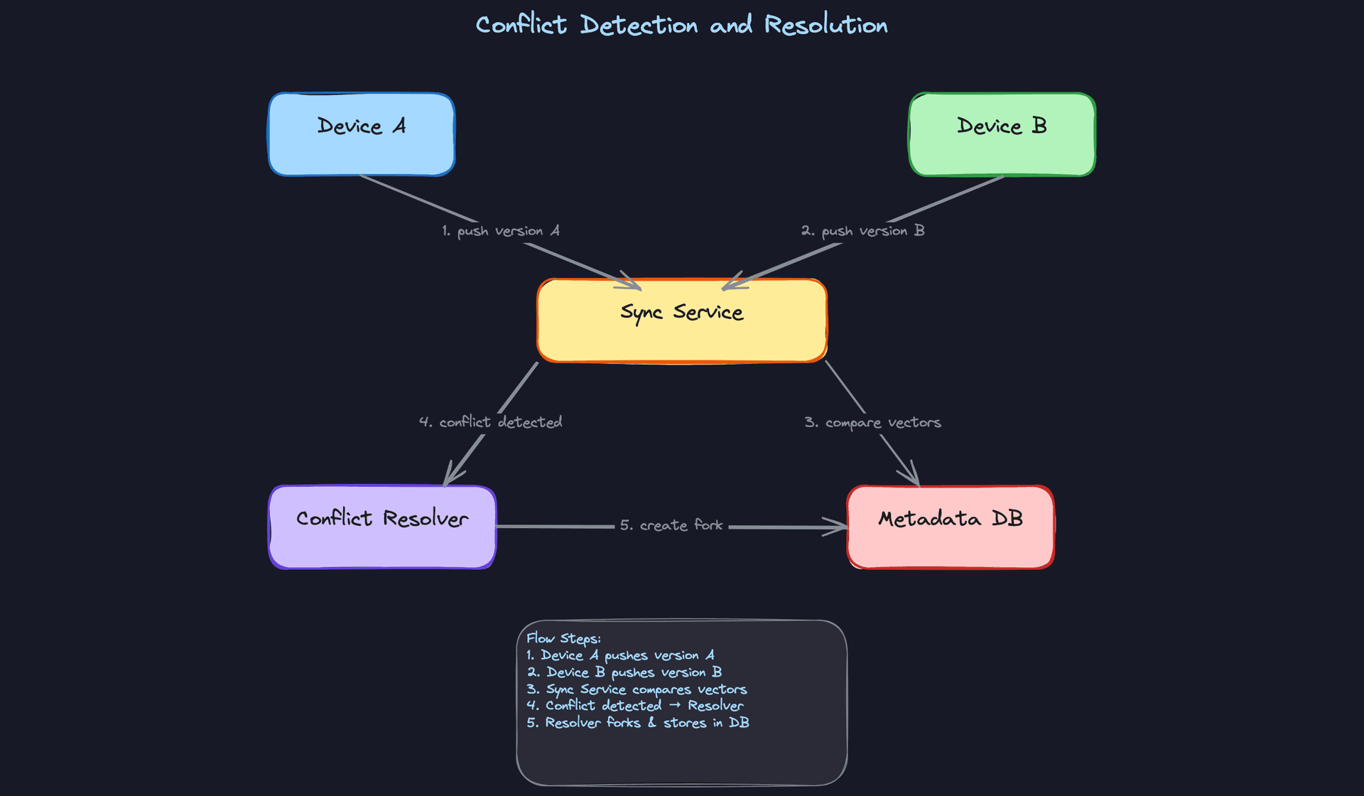 Conflict Detection and Resolution