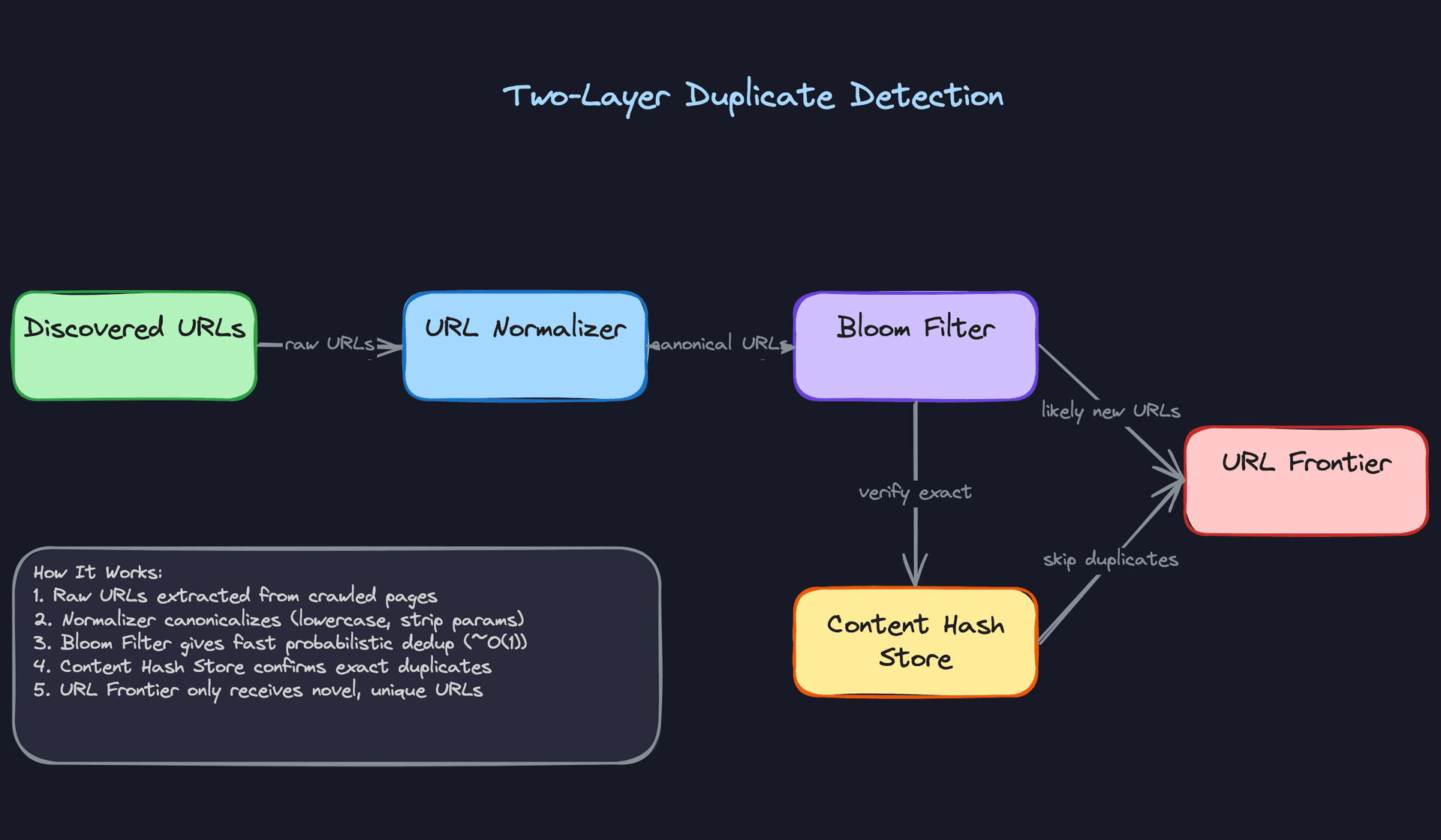 Two-Layer Duplicate Detection