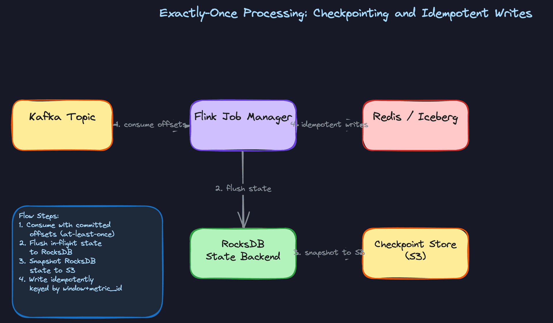 Exactly-Once Processing: Checkpointing and Idempotent Writes