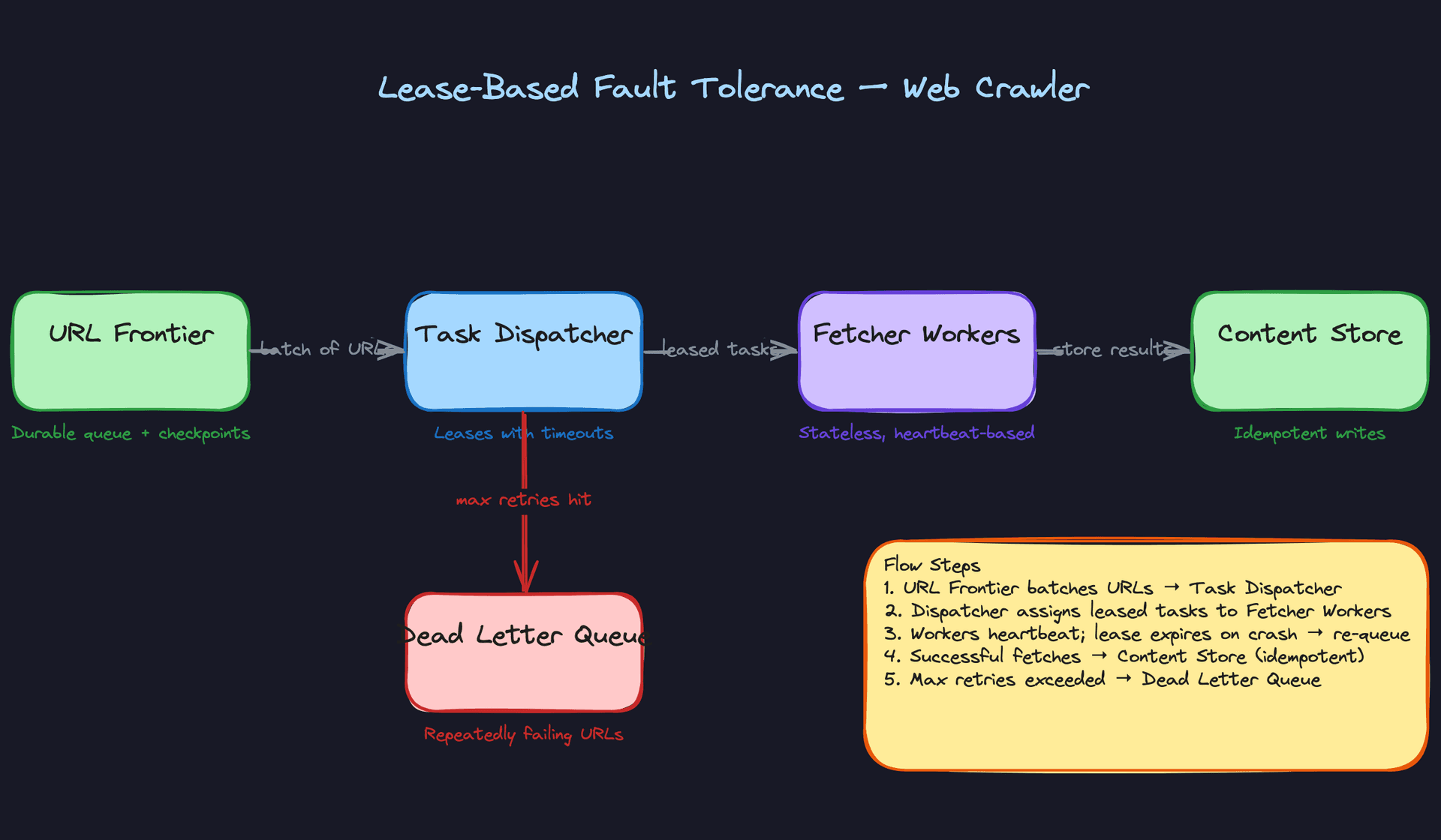 Lease-Based Fault Tolerance