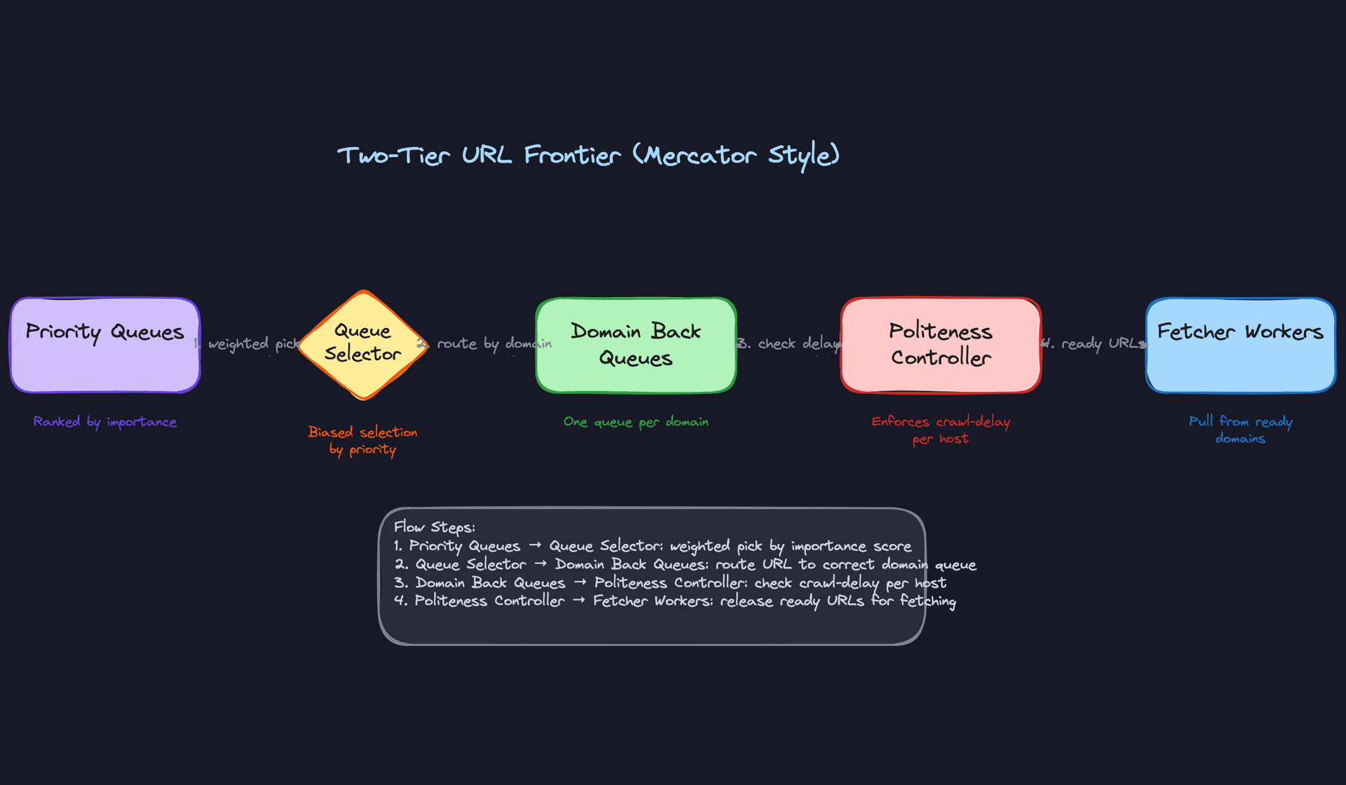 Two-Tier URL Frontier (Mercator Style)